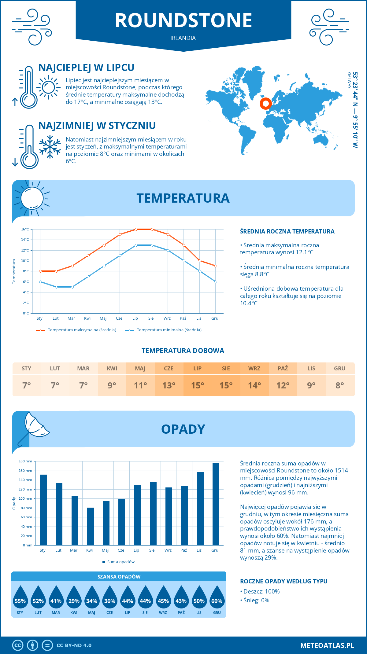 Infografika: Roundstone (Irlandia) – miesięczne temperatury i opady z wykresami rocznych trendów pogodowych