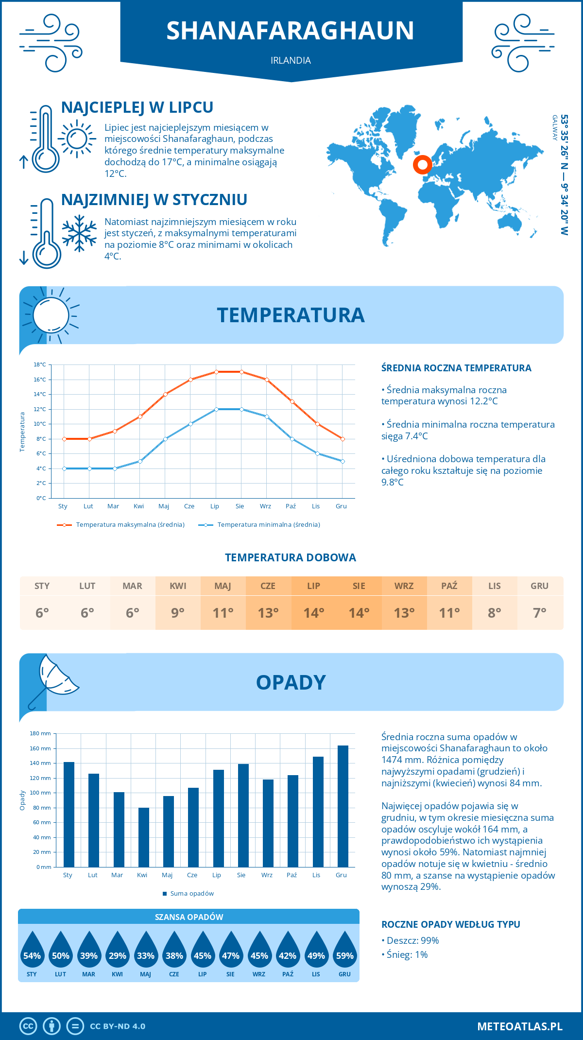 Infografika: Shanafaraghaun (Irlandia) – miesięczne temperatury i opady z wykresami rocznych trendów pogodowych