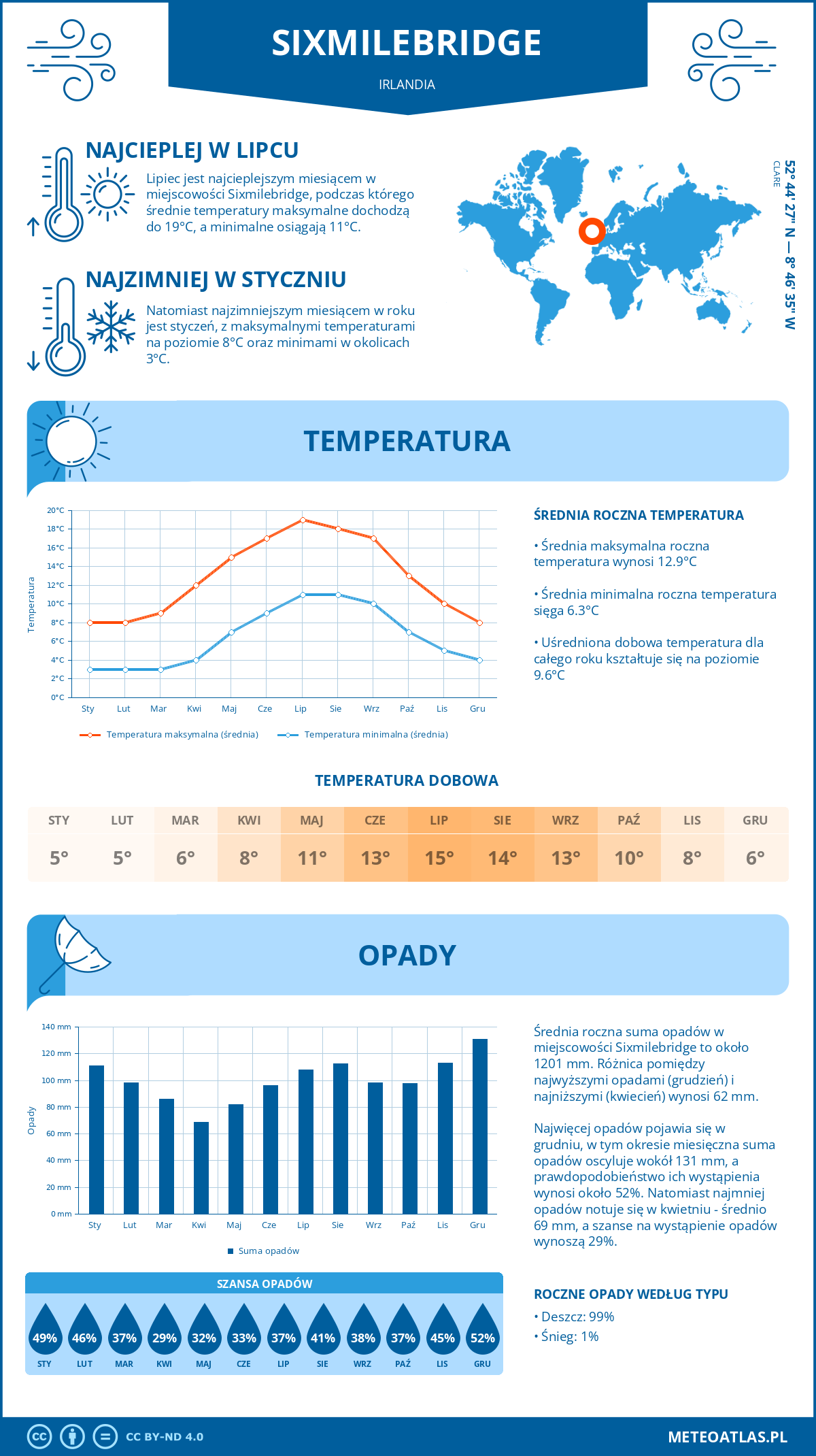 Infografika: Sixmilebridge (Irlandia) – miesięczne temperatury i opady z wykresami rocznych trendów pogodowych