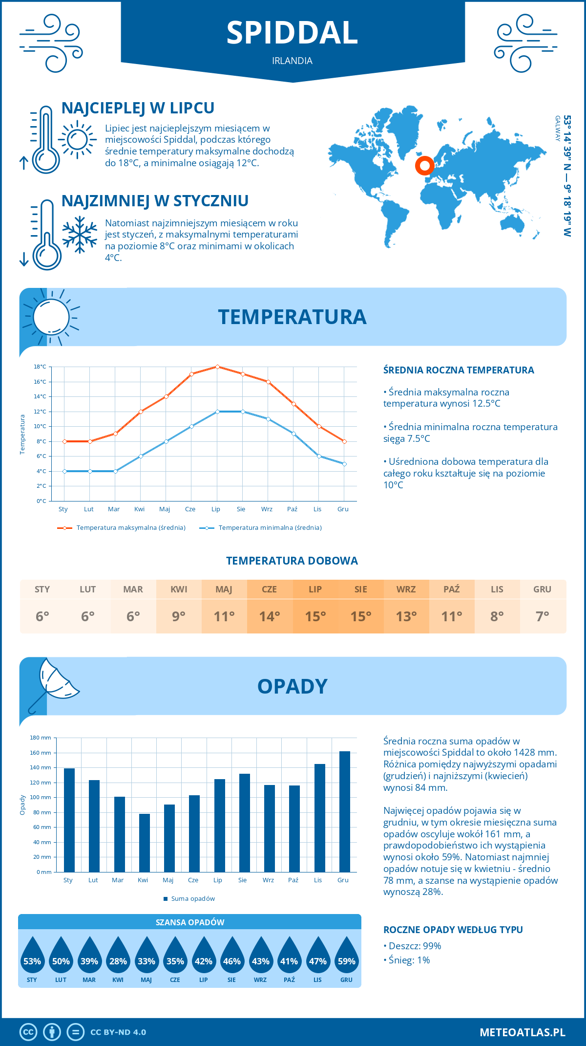 Infografika: Spiddal (Irlandia) – miesięczne temperatury i opady z wykresami rocznych trendów pogodowych