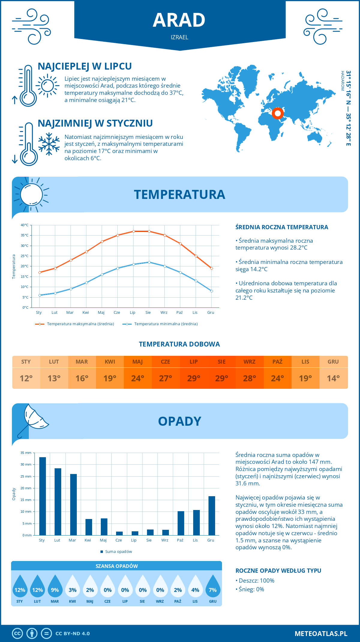 Pogoda Arad (Izrael). Temperatura oraz opady.