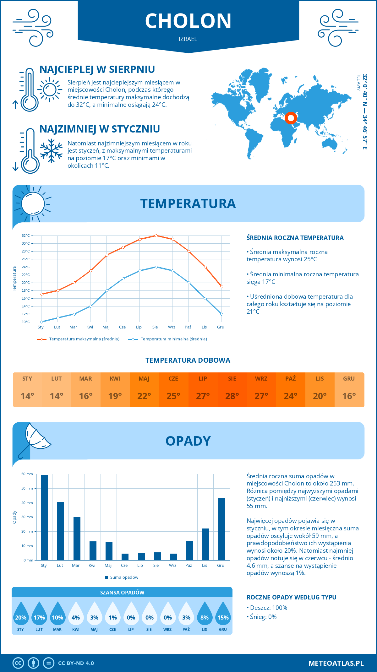 Infografika: Cholon (Izrael) – miesięczne temperatury i opady z wykresami rocznych trendów pogodowych