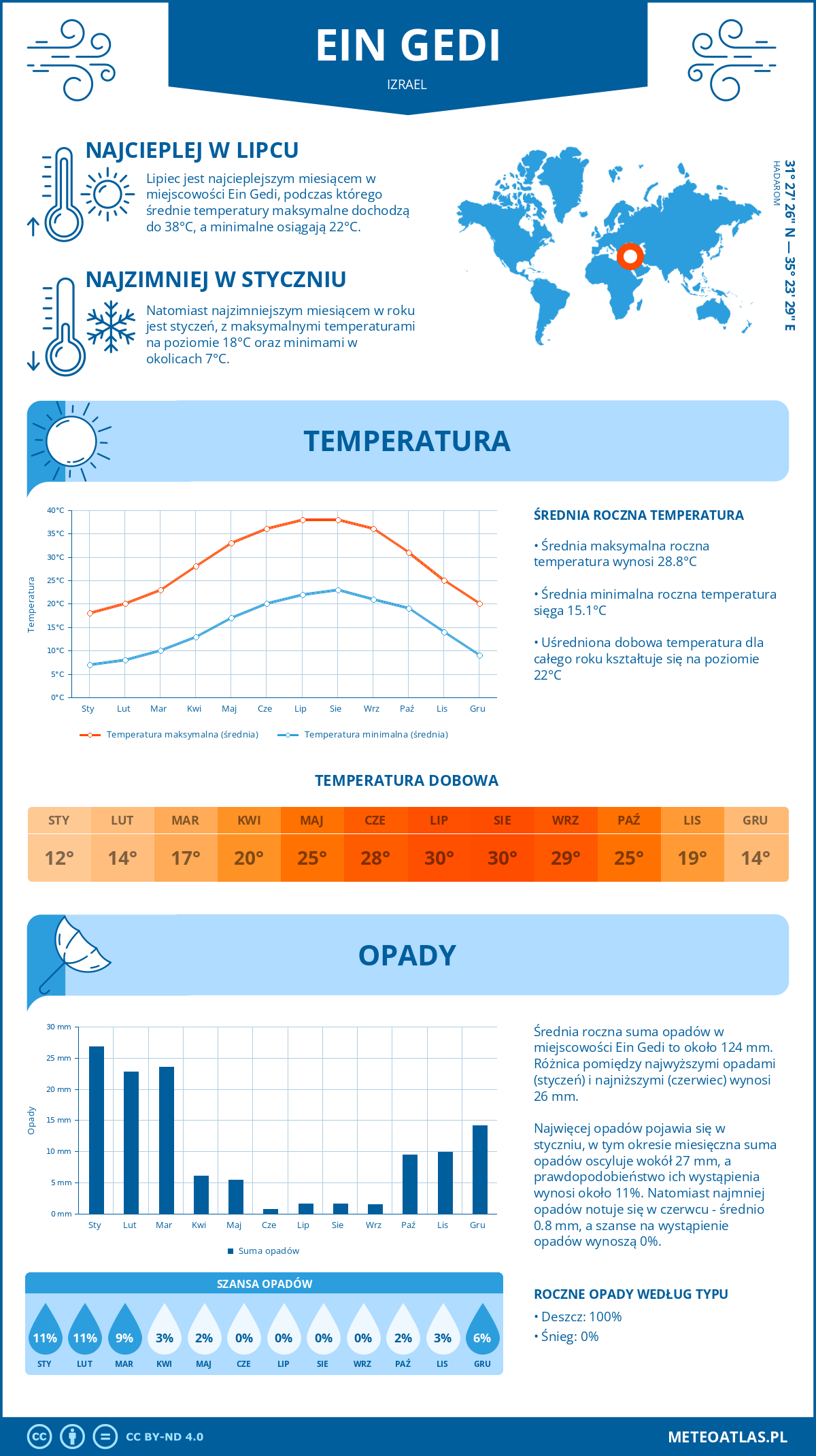 Infografika: Ein Gedi (Izrael) – miesięczne temperatury i opady z wykresami rocznych trendów pogodowych