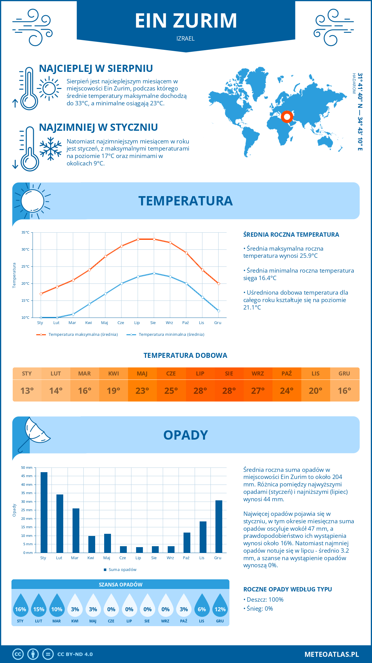 Pogoda Ein Zurim (Izrael). Temperatura oraz opady.