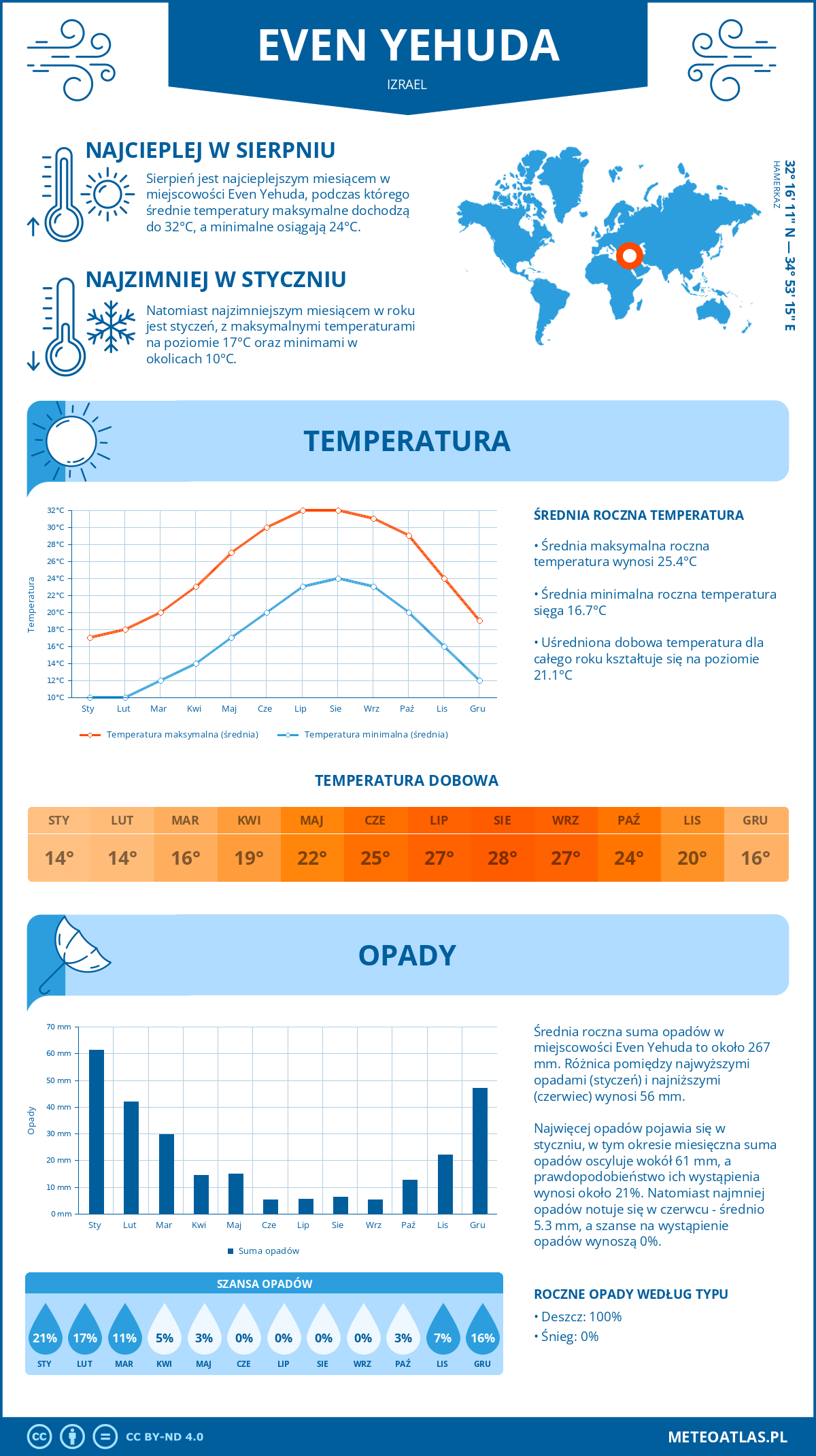 Pogoda Even Yehuda (Izrael). Temperatura oraz opady.