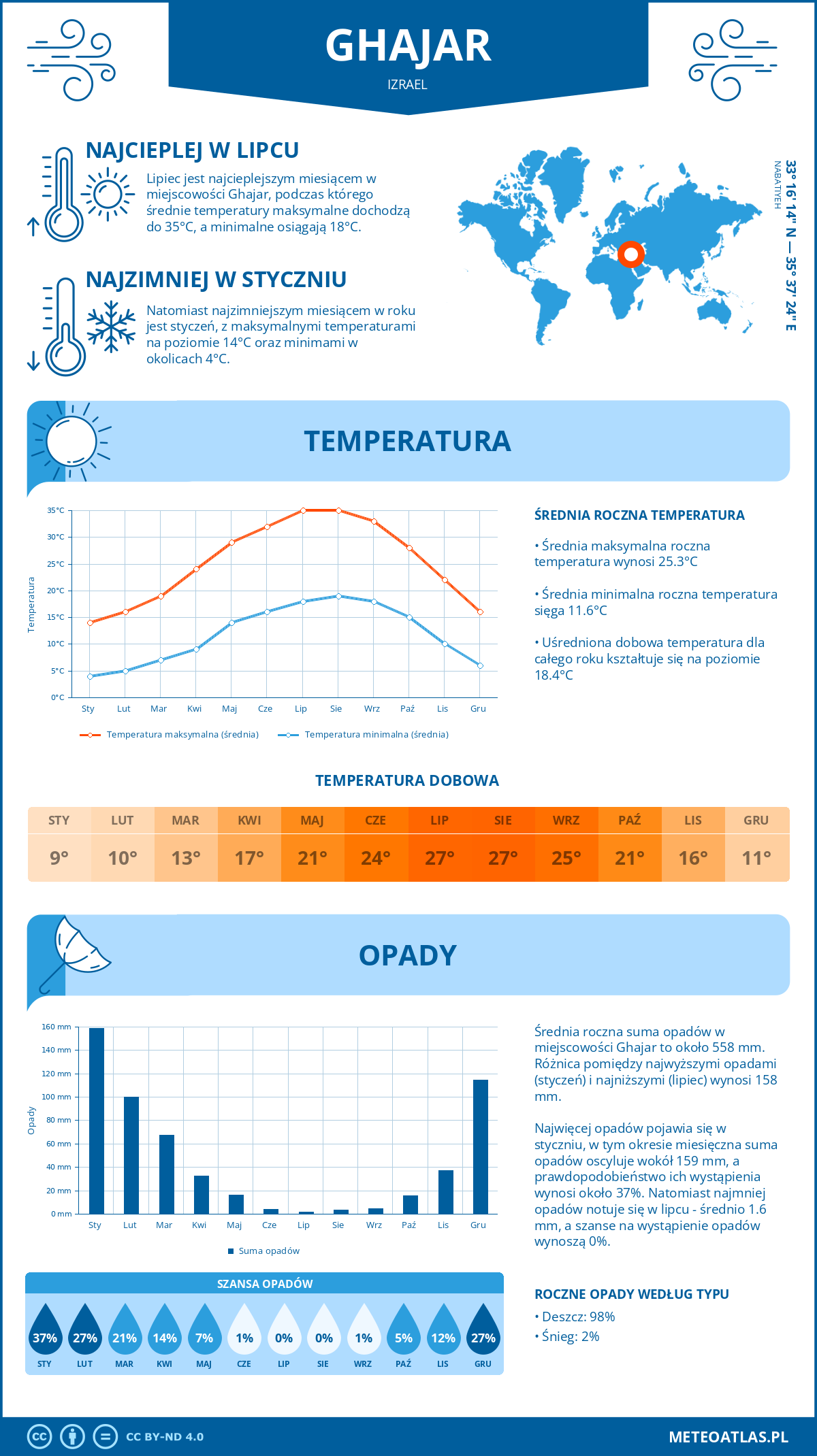 Infografika: Ghajar (Izrael) – miesięczne temperatury i opady z wykresami rocznych trendów pogodowych