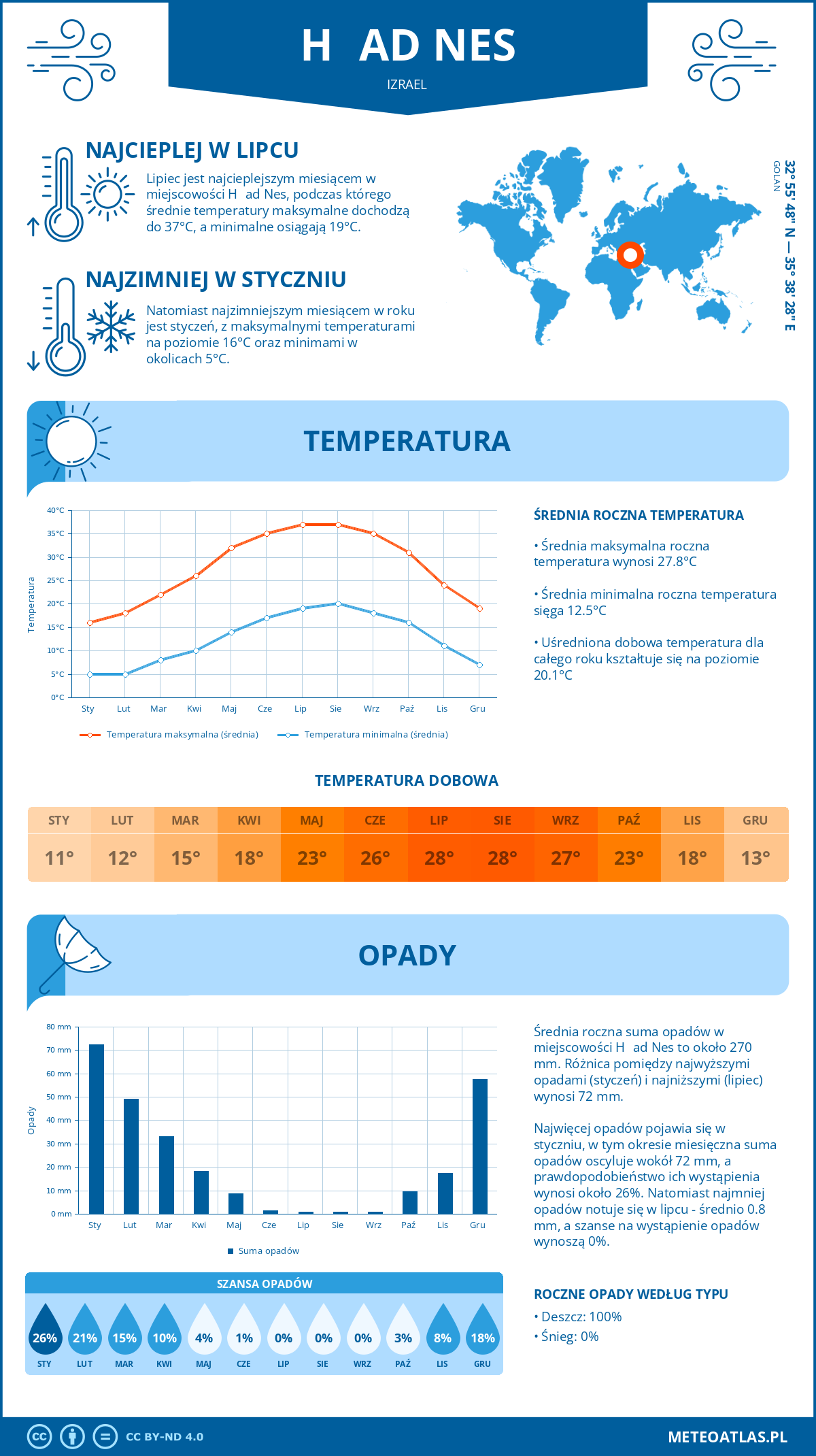 Infografika: H̱ad Nes (Izrael) – miesięczne temperatury i opady z wykresami rocznych trendów pogodowych