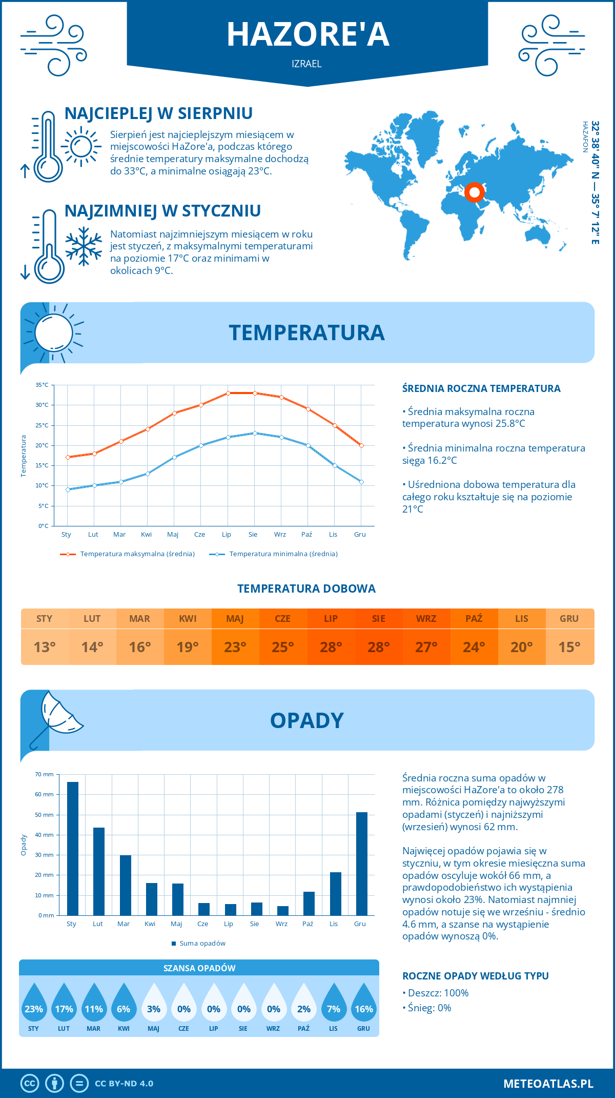 Infografika: HaZore'a (Izrael) – miesięczne temperatury i opady z wykresami rocznych trendów pogodowych