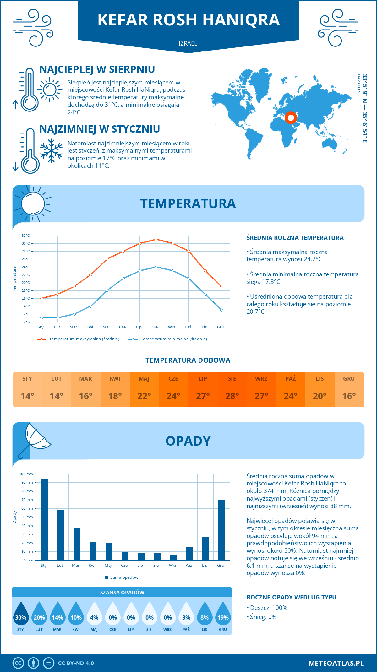 Pogoda Kefar Rosh HaNiqra (Izrael). Temperatura oraz opady.