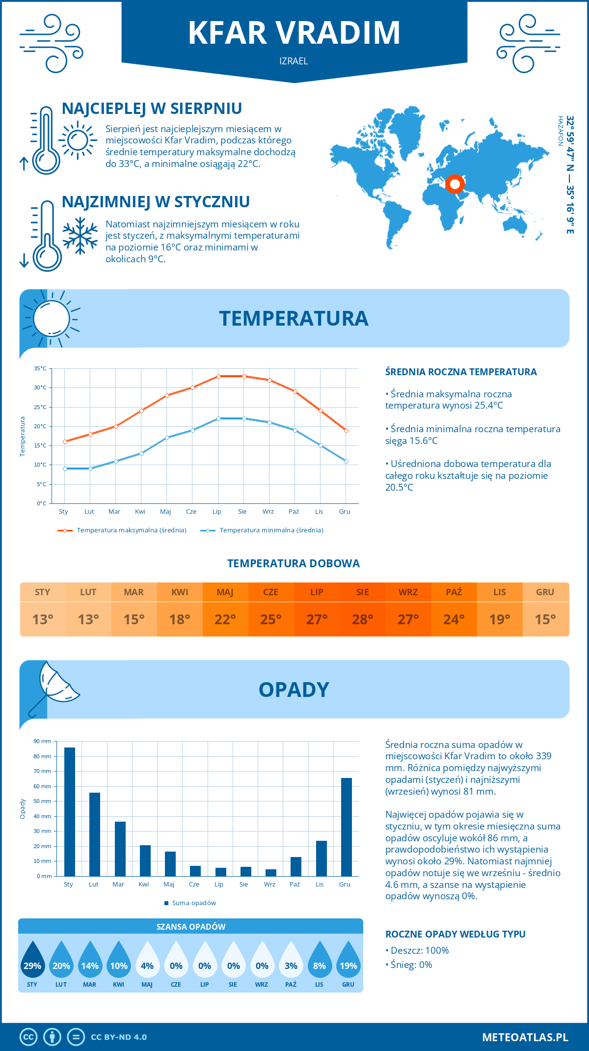 Pogoda Kfar Vradim (Izrael). Temperatura oraz opady.