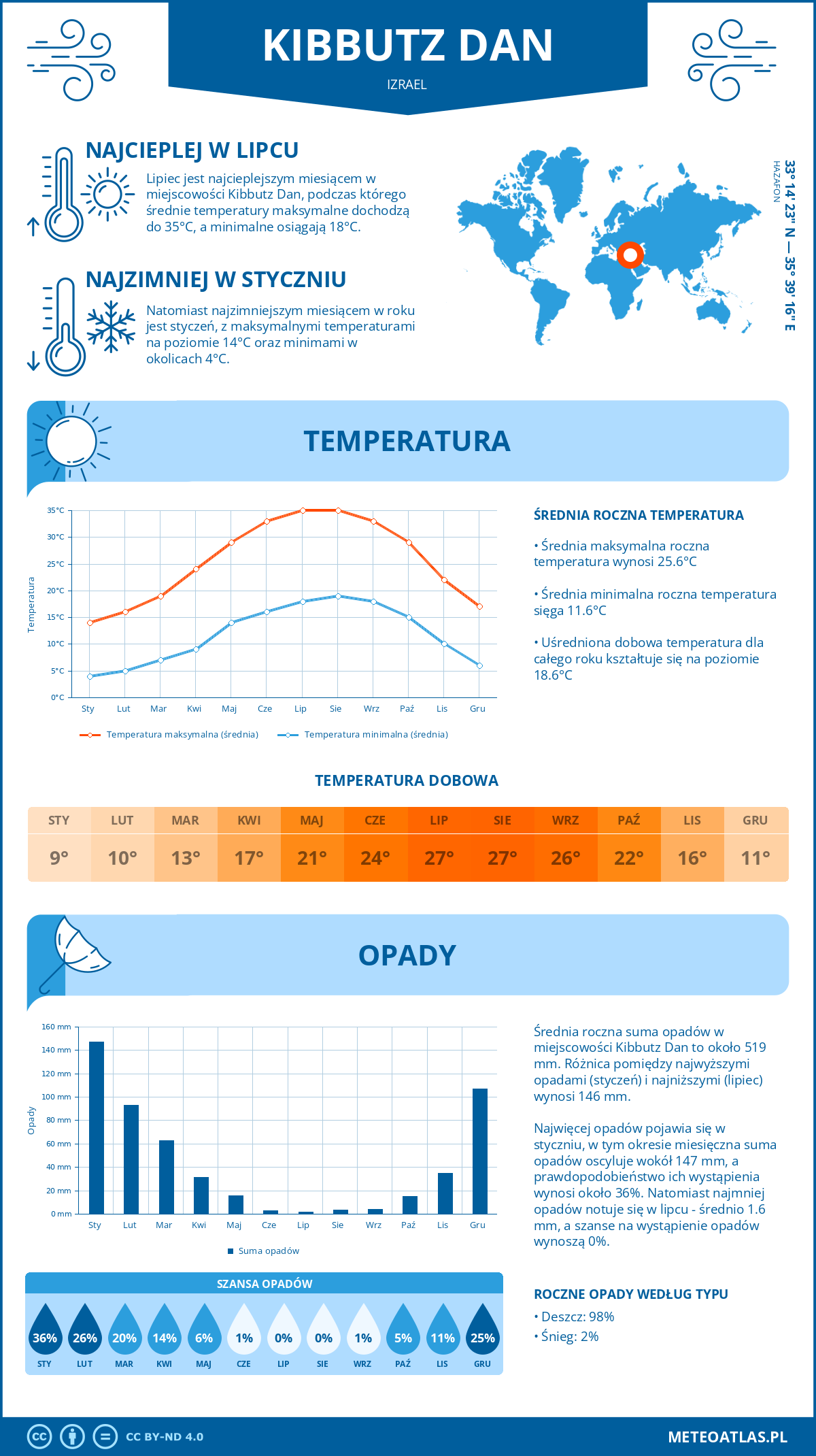 Pogoda Kibbutz Dan (Izrael). Temperatura oraz opady.