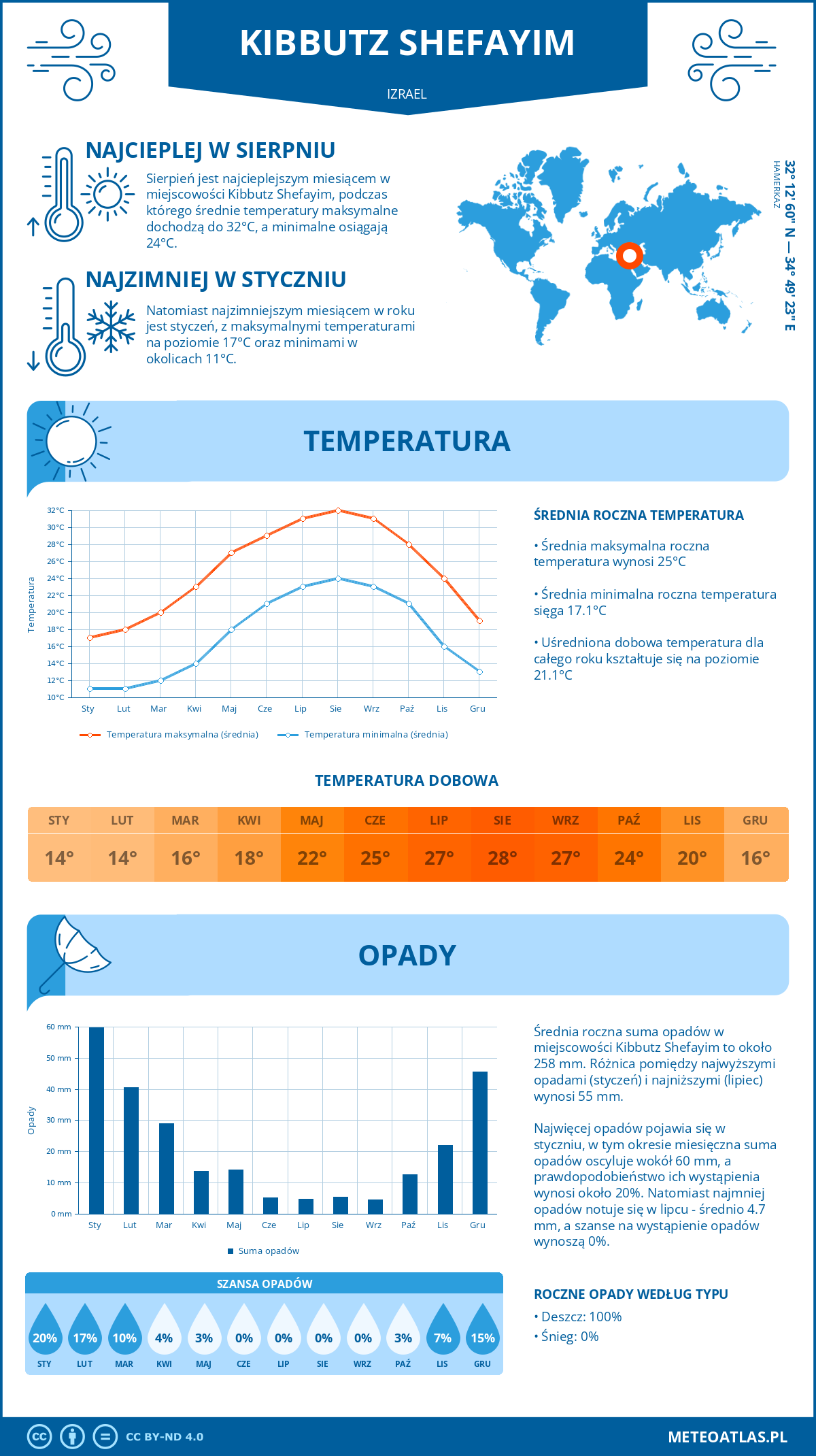 Infografika: Kibbutz Shefayim (Izrael) – miesięczne temperatury i opady z wykresami rocznych trendów pogodowych