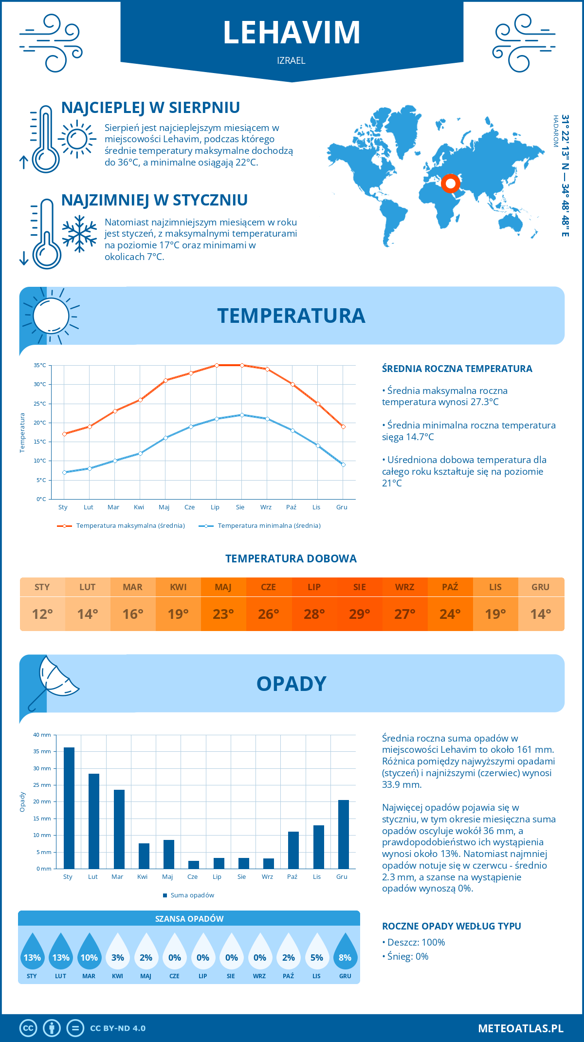 Pogoda Lehawim (Izrael). Temperatura oraz opady.