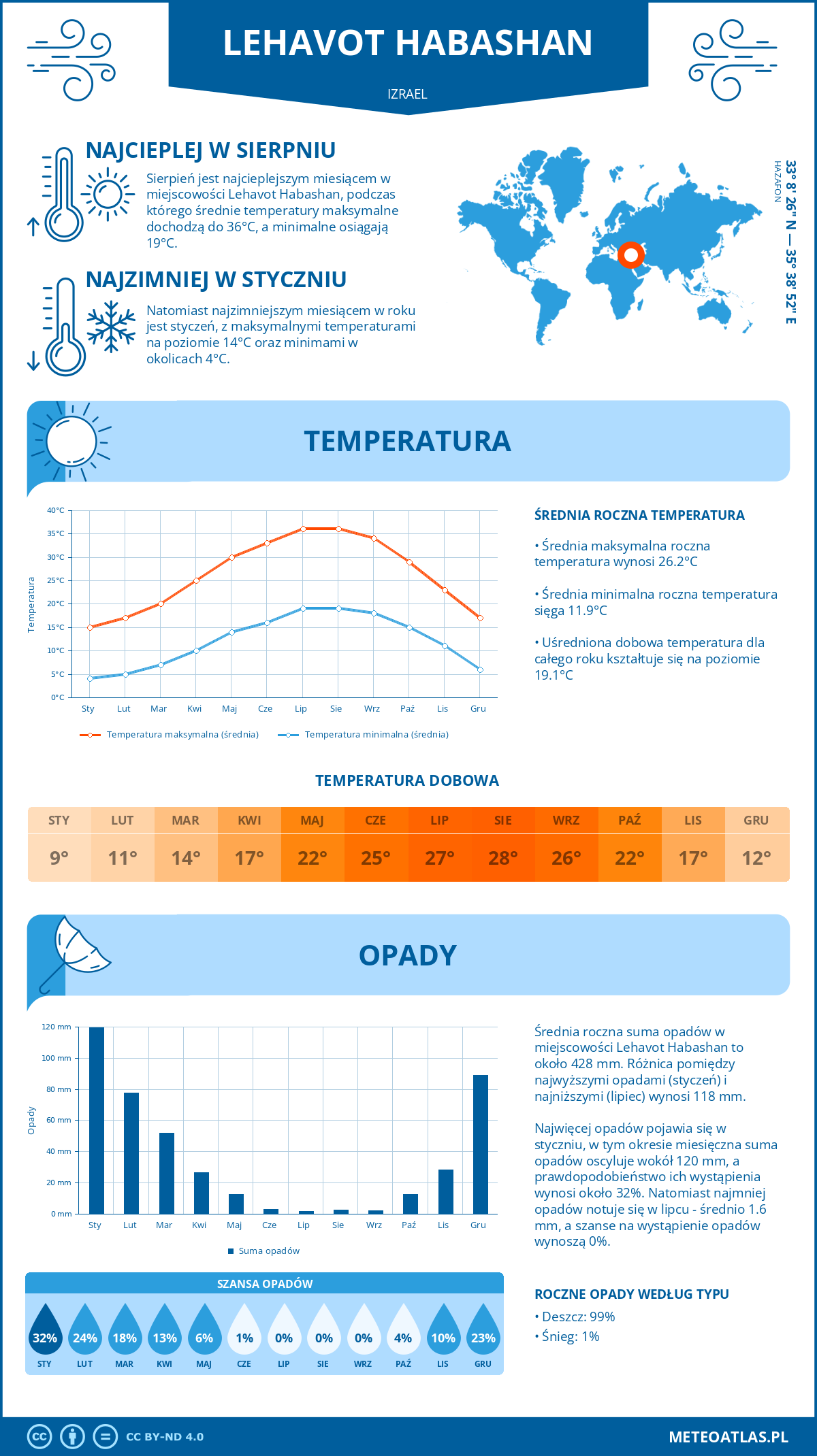 Pogoda Lehavot Habashan (Izrael). Temperatura oraz opady.