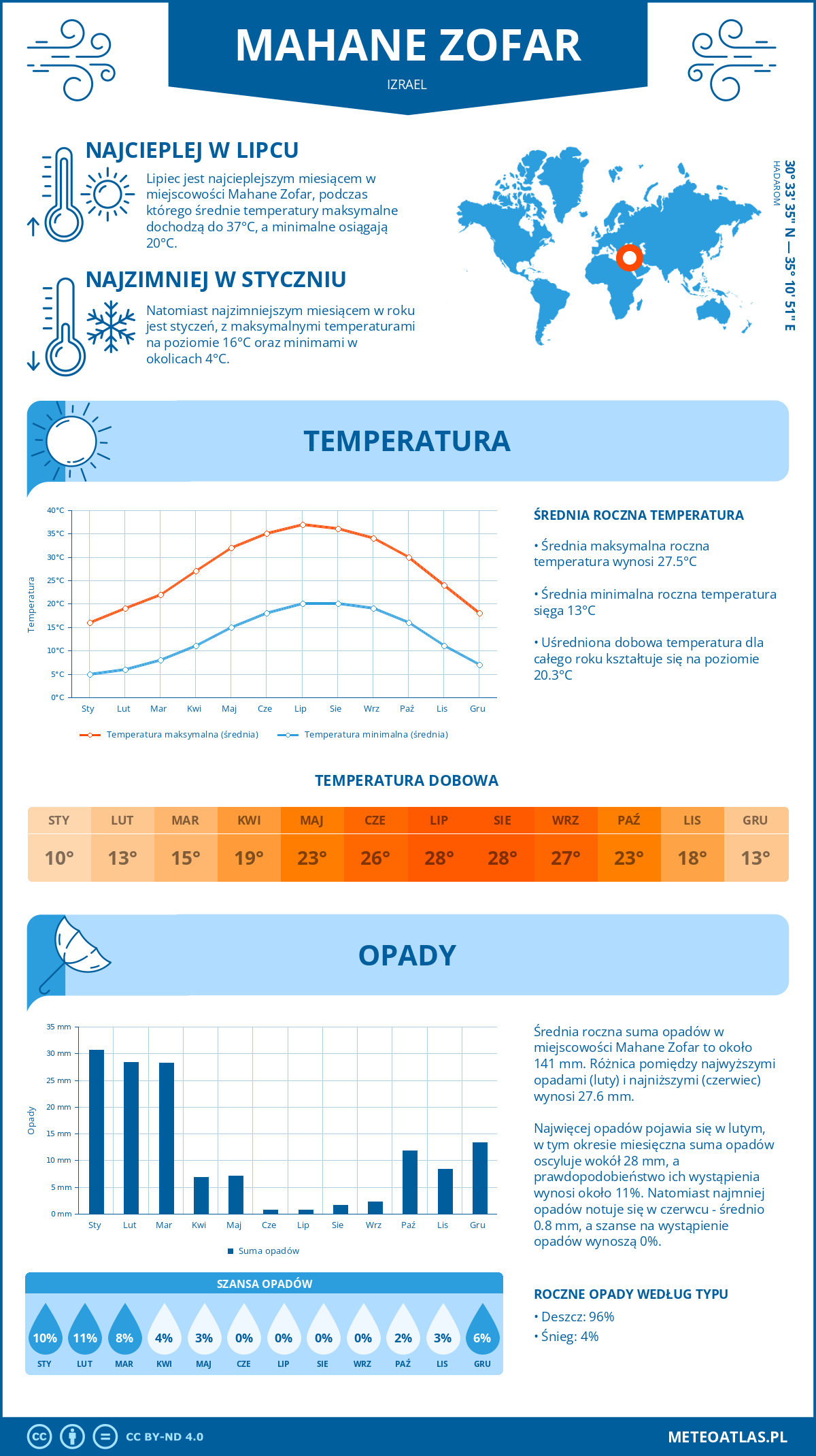 Pogoda Mahane Zofar (Izrael). Temperatura oraz opady.