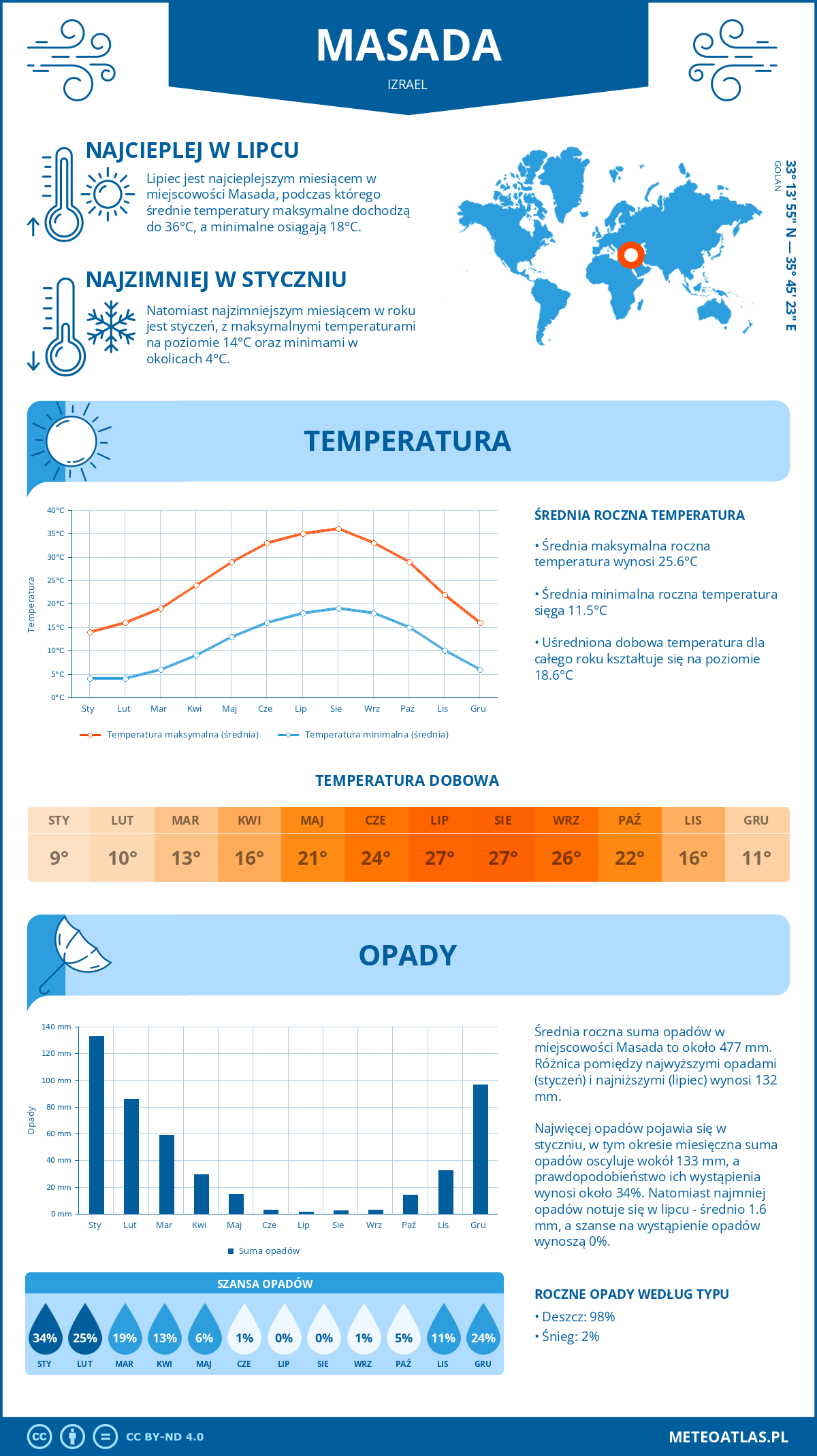 Infografika: Masada (Izrael) – miesięczne temperatury i opady z wykresami rocznych trendów pogodowych