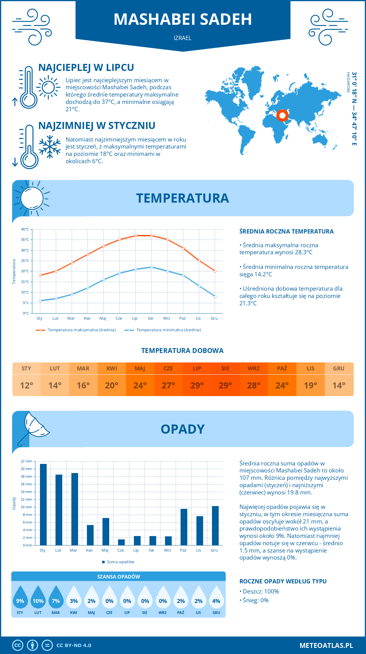 Infografika: Mashabei Sadeh (Izrael) – miesięczne temperatury i opady z wykresami rocznych trendów pogodowych