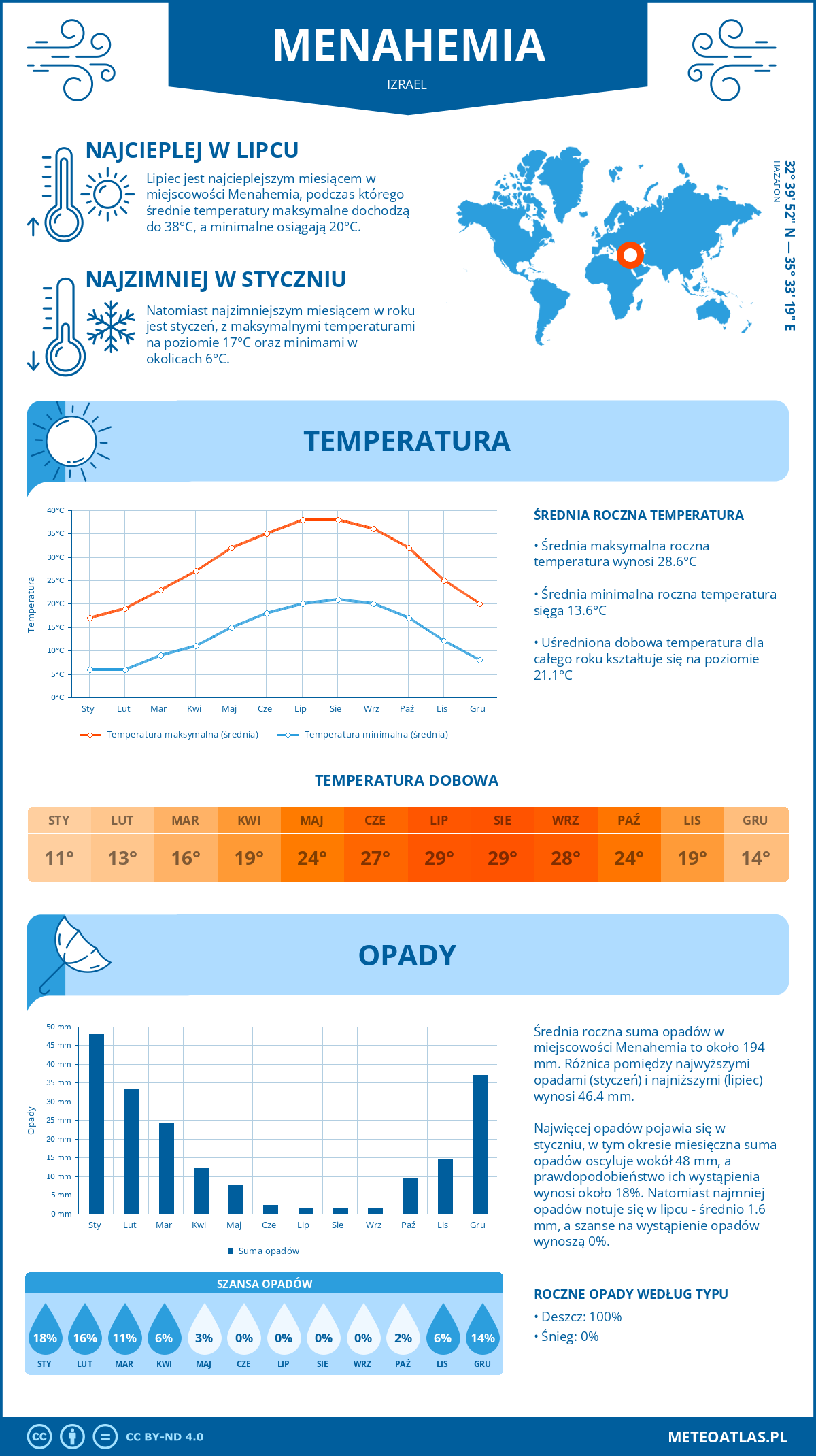 Pogoda Menahemia (Izrael). Temperatura oraz opady.