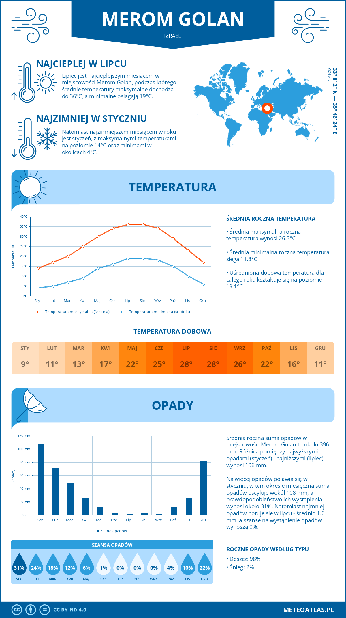 Infografika: Merom Golan (Izrael) – miesięczne temperatury i opady z wykresami rocznych trendów pogodowych