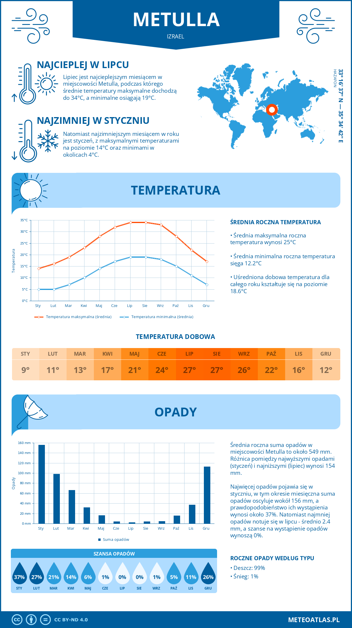 Infografika: Metulla (Izrael) – miesięczne temperatury i opady z wykresami rocznych trendów pogodowych