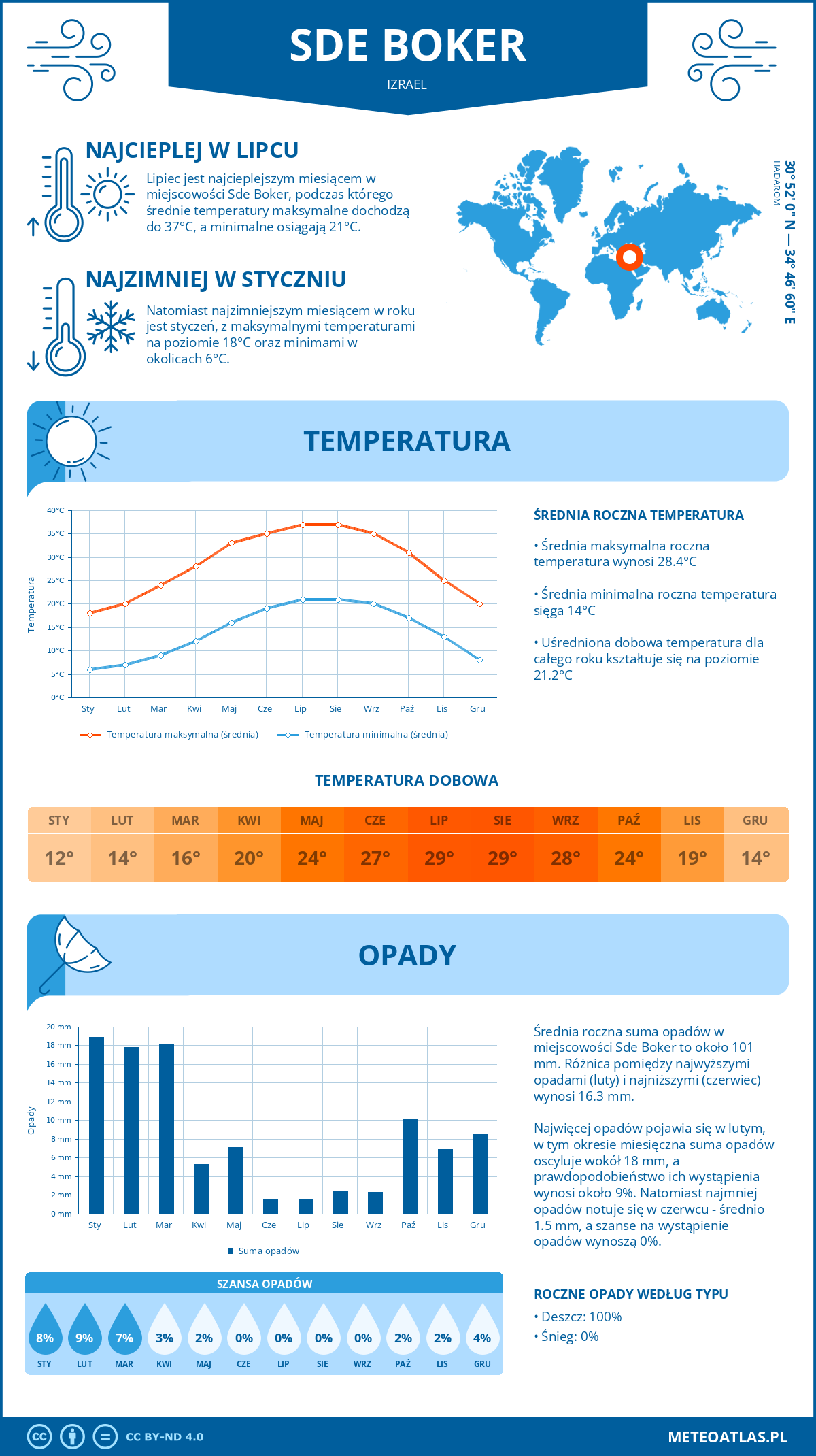 Pogoda Sde Boker (Izrael). Temperatura oraz opady.