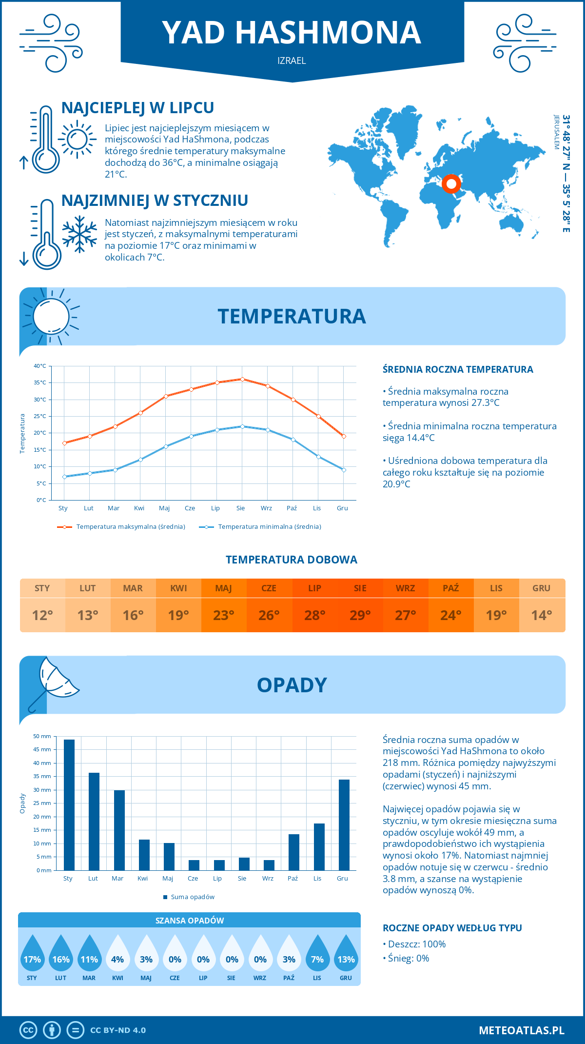 Pogoda Yad HaShmona (Izrael). Temperatura oraz opady.