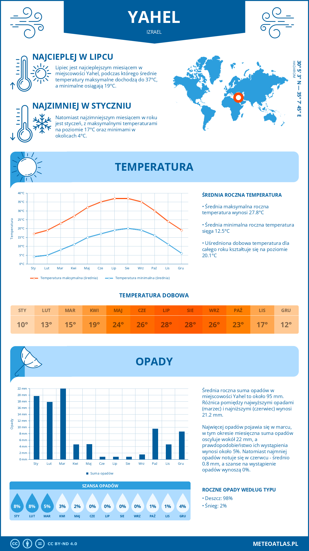 Pogoda Jahel (Izrael). Temperatura oraz opady.