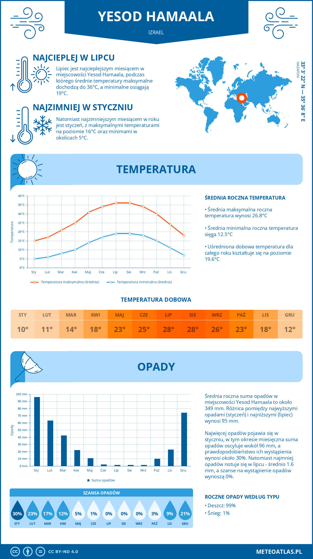 Pogoda Yesod Hamaala (Izrael). Temperatura oraz opady.