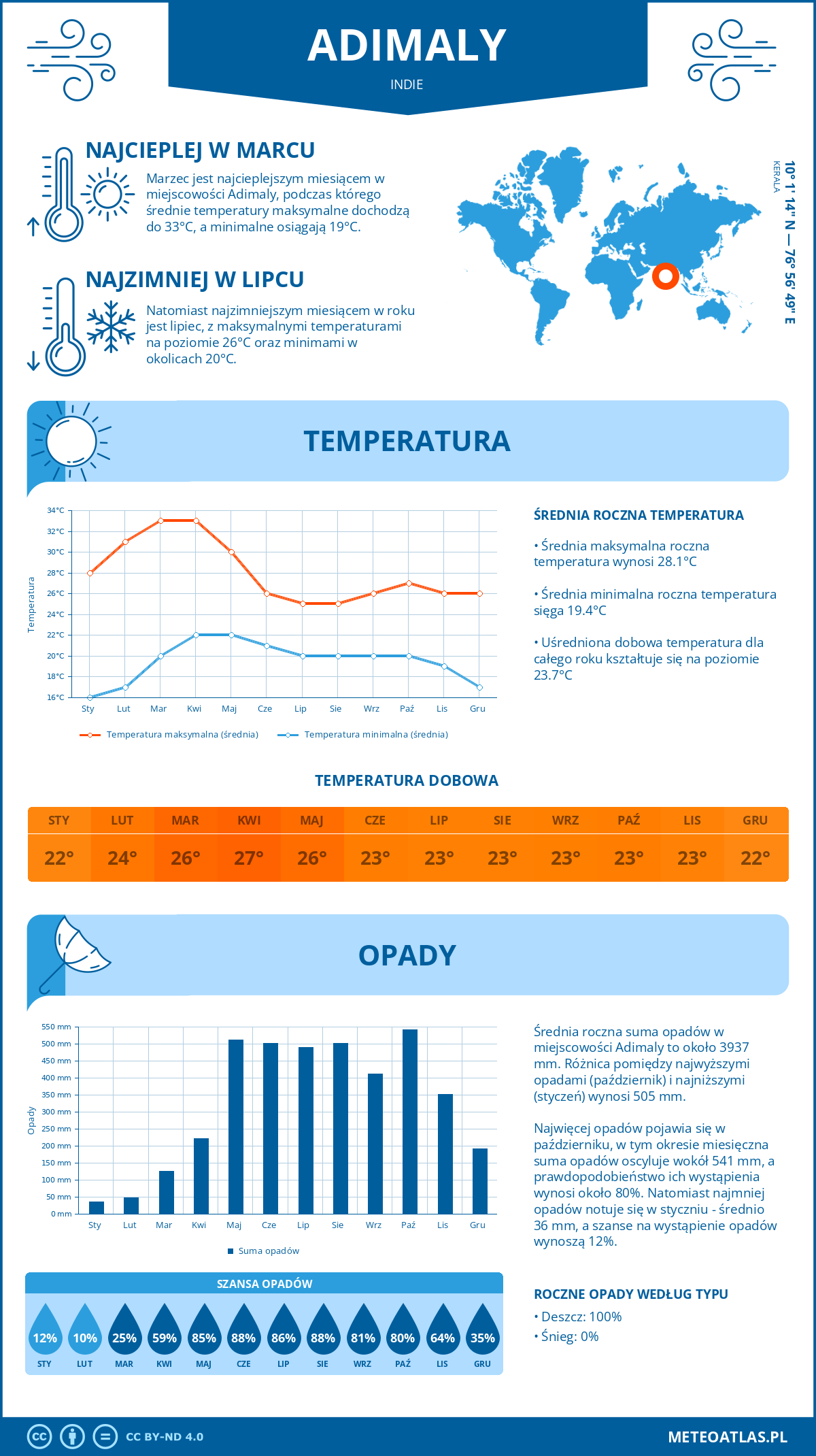 Infografika: Adimaly (Indie) – miesięczne temperatury i opady z wykresami rocznych trendów pogodowych