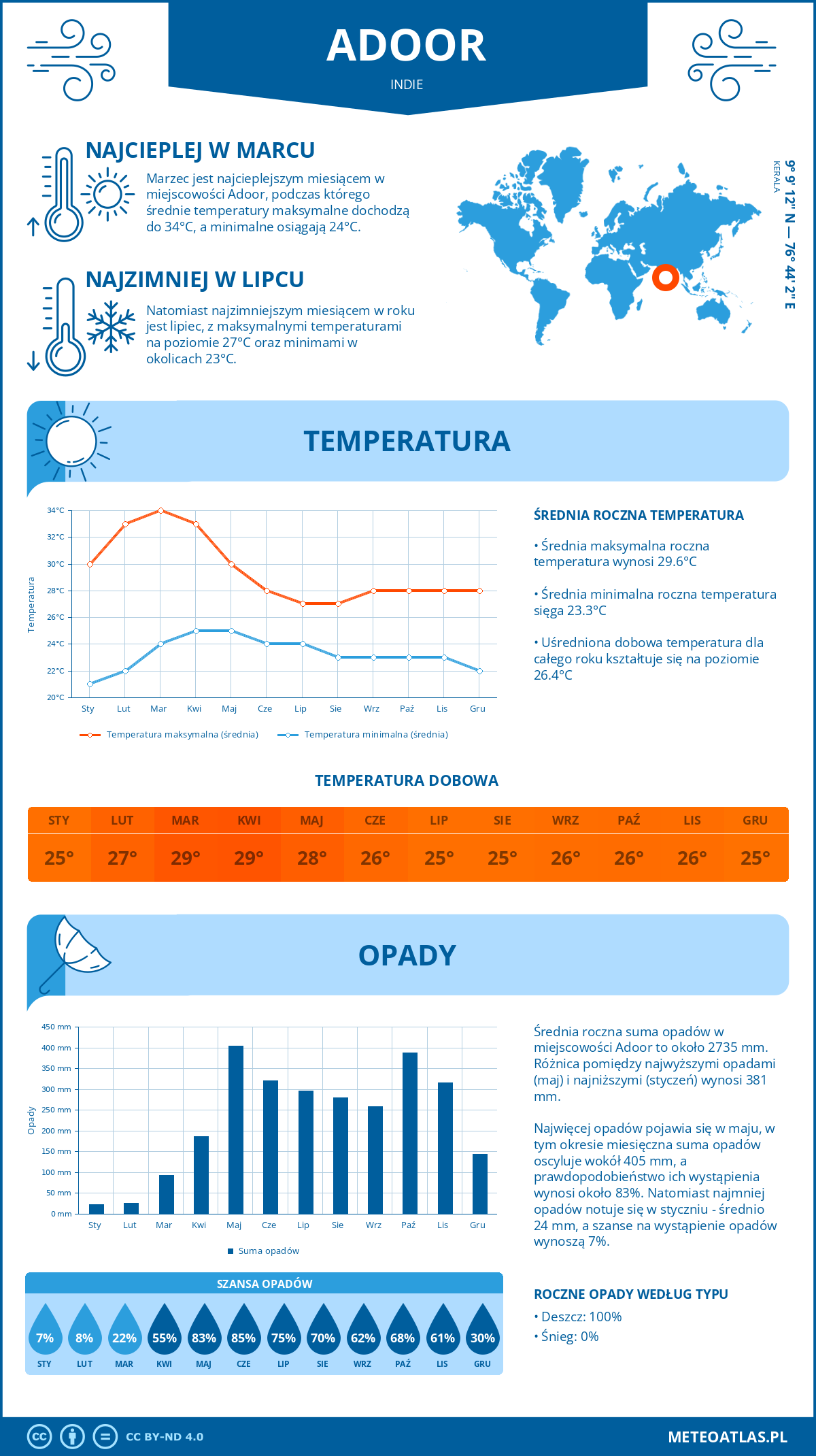 Pogoda Adoor (Indie). Temperatura oraz opady.