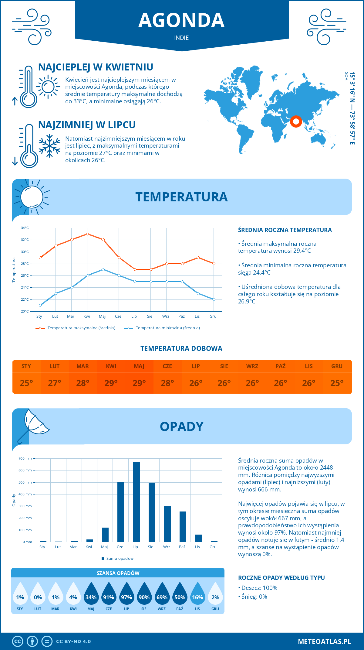 Infografika: Agonda (Indie) – miesięczne temperatury i opady z wykresami rocznych trendów pogodowych