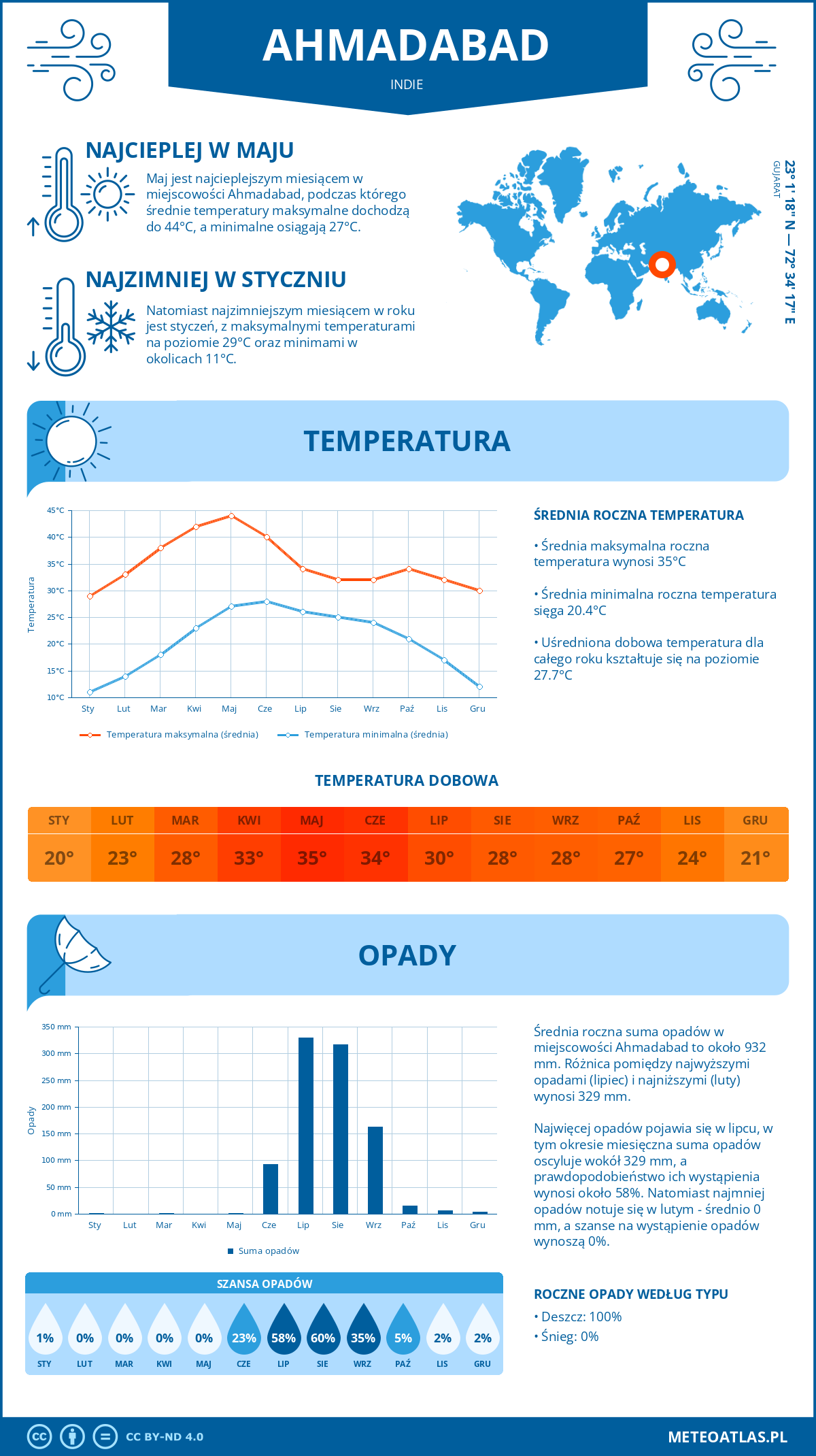 Pogoda Ahmadabad (Indie). Temperatura oraz opady.