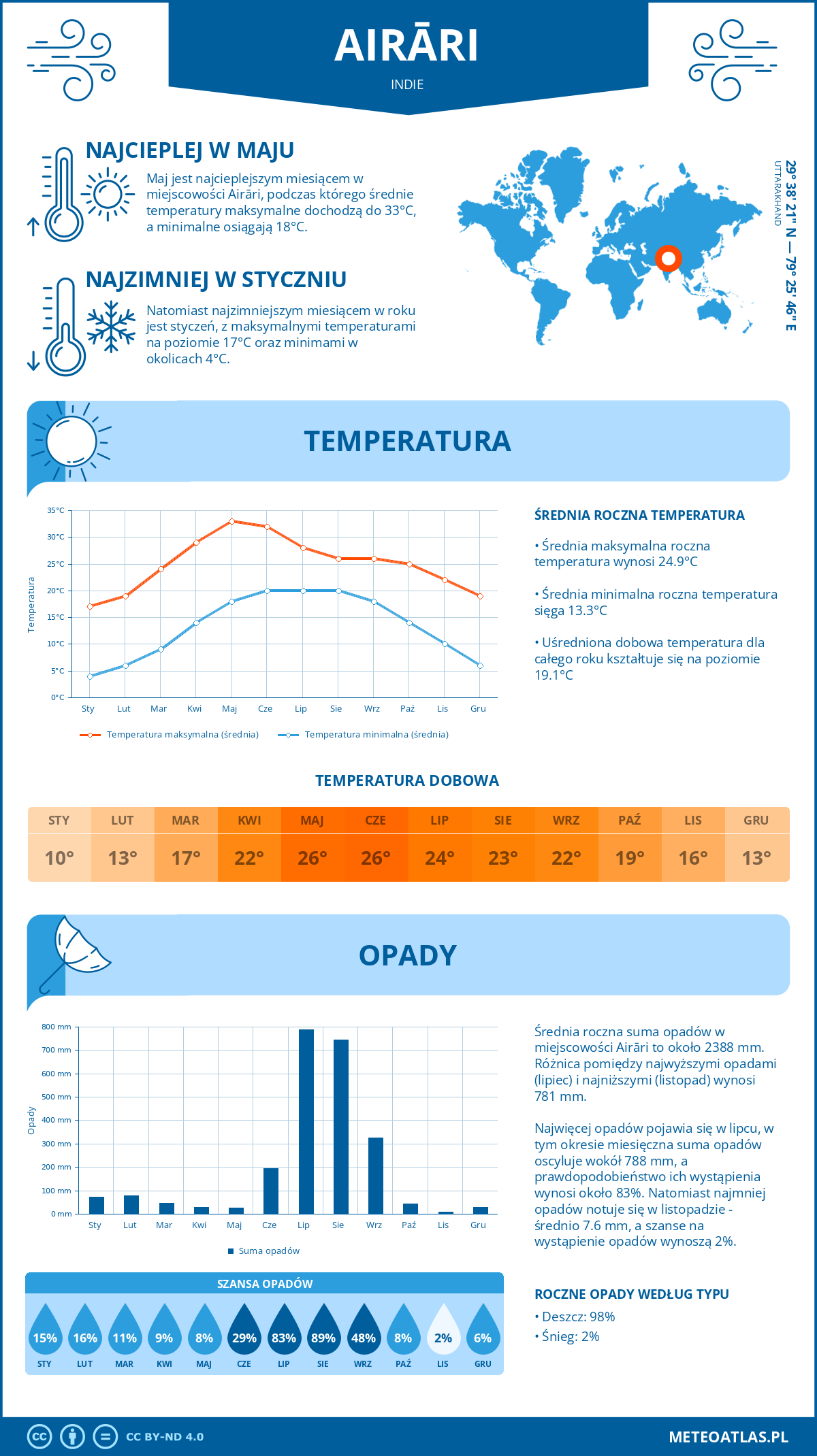 Infografika: Airāri (Indie) – miesięczne temperatury i opady z wykresami rocznych trendów pogodowych