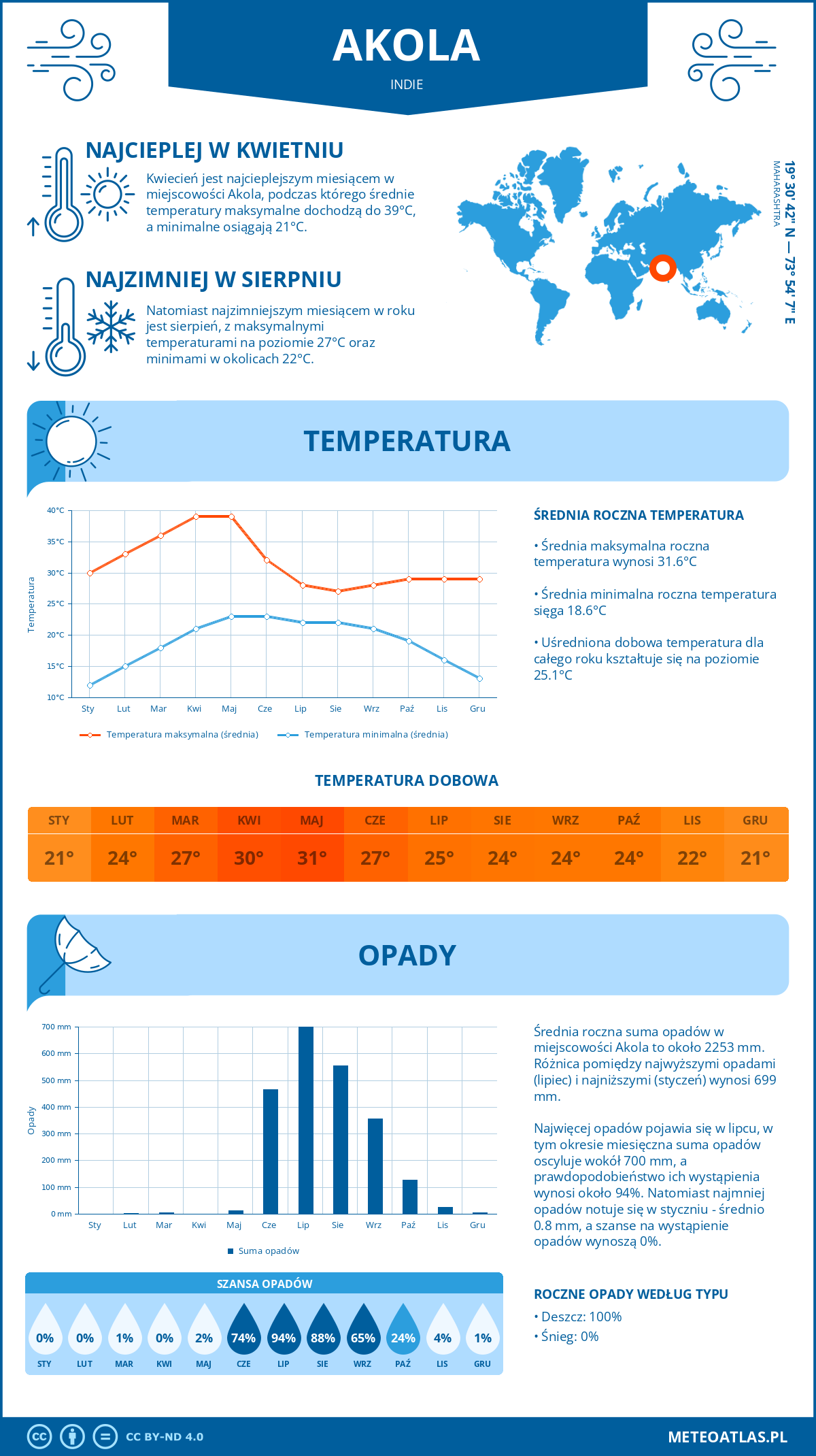 Pogoda Akola (Indie). Temperatura oraz opady.