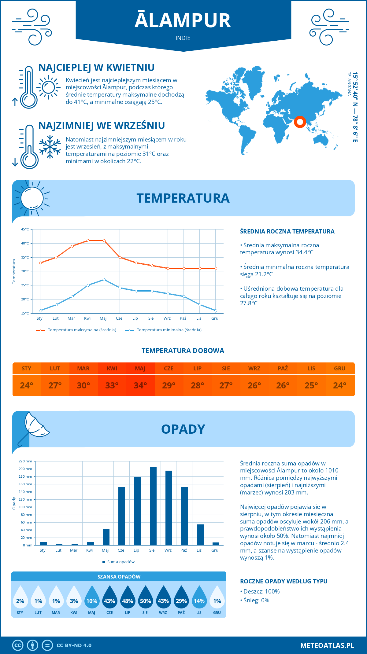 Infografika: Ālampur (Indie) – miesięczne temperatury i opady z wykresami rocznych trendów pogodowych