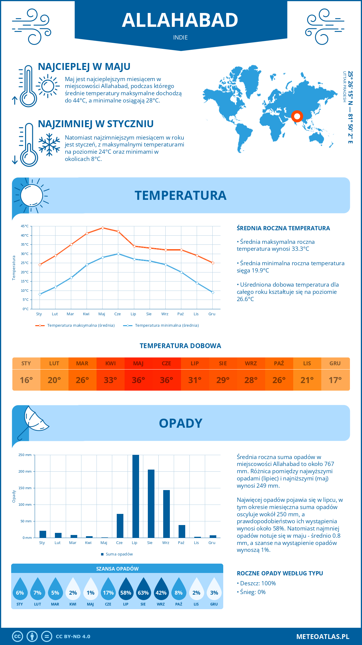 Infografika: Allahabad (Indie) – miesięczne temperatury i opady z wykresami rocznych trendów pogodowych