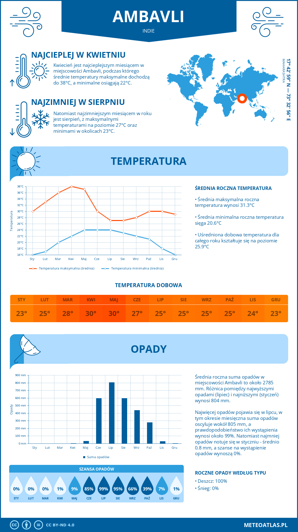 Pogoda Ambavli (Indie). Temperatura oraz opady.