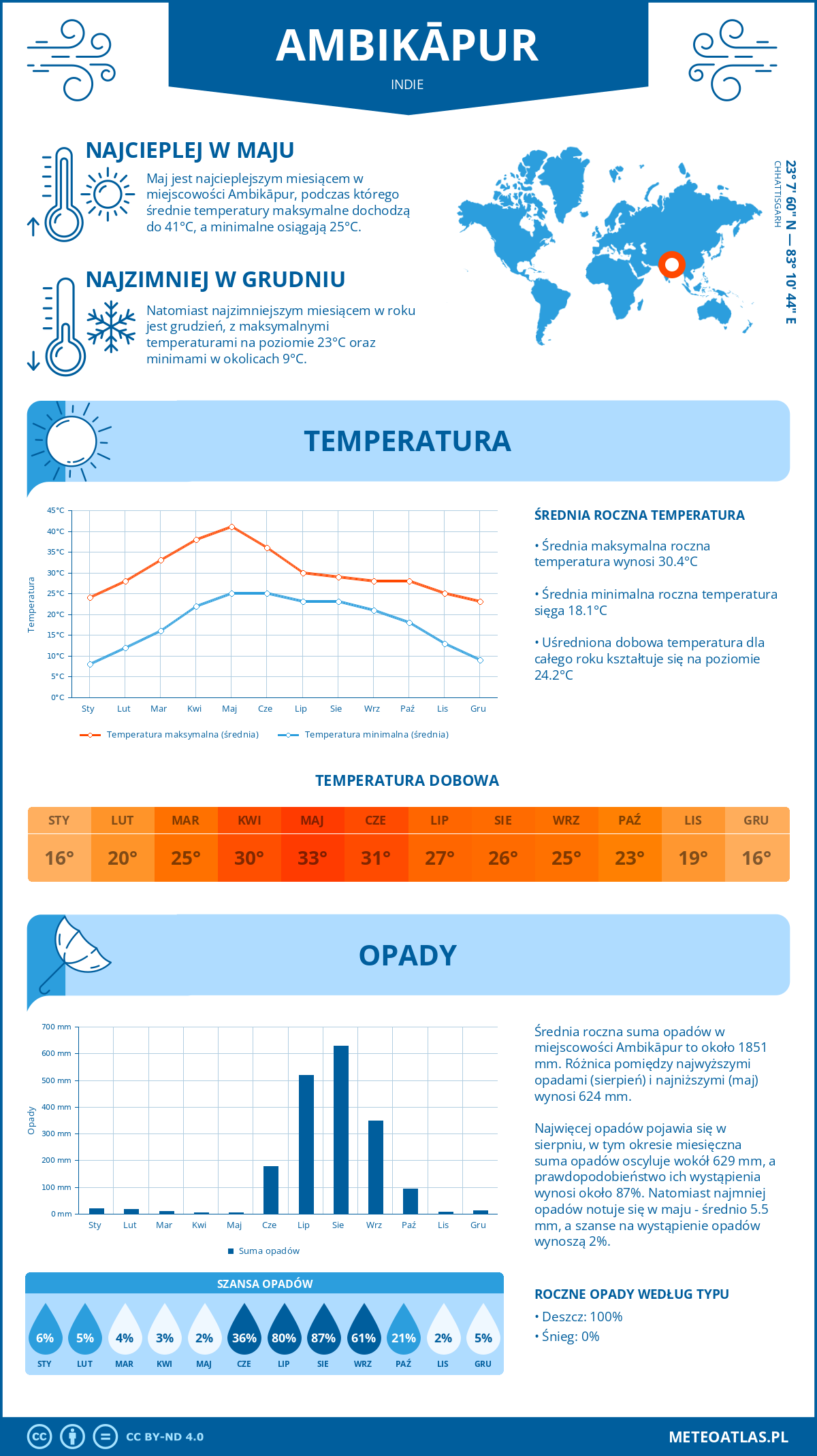 Pogoda Ambikapur (Indie). Temperatura oraz opady.