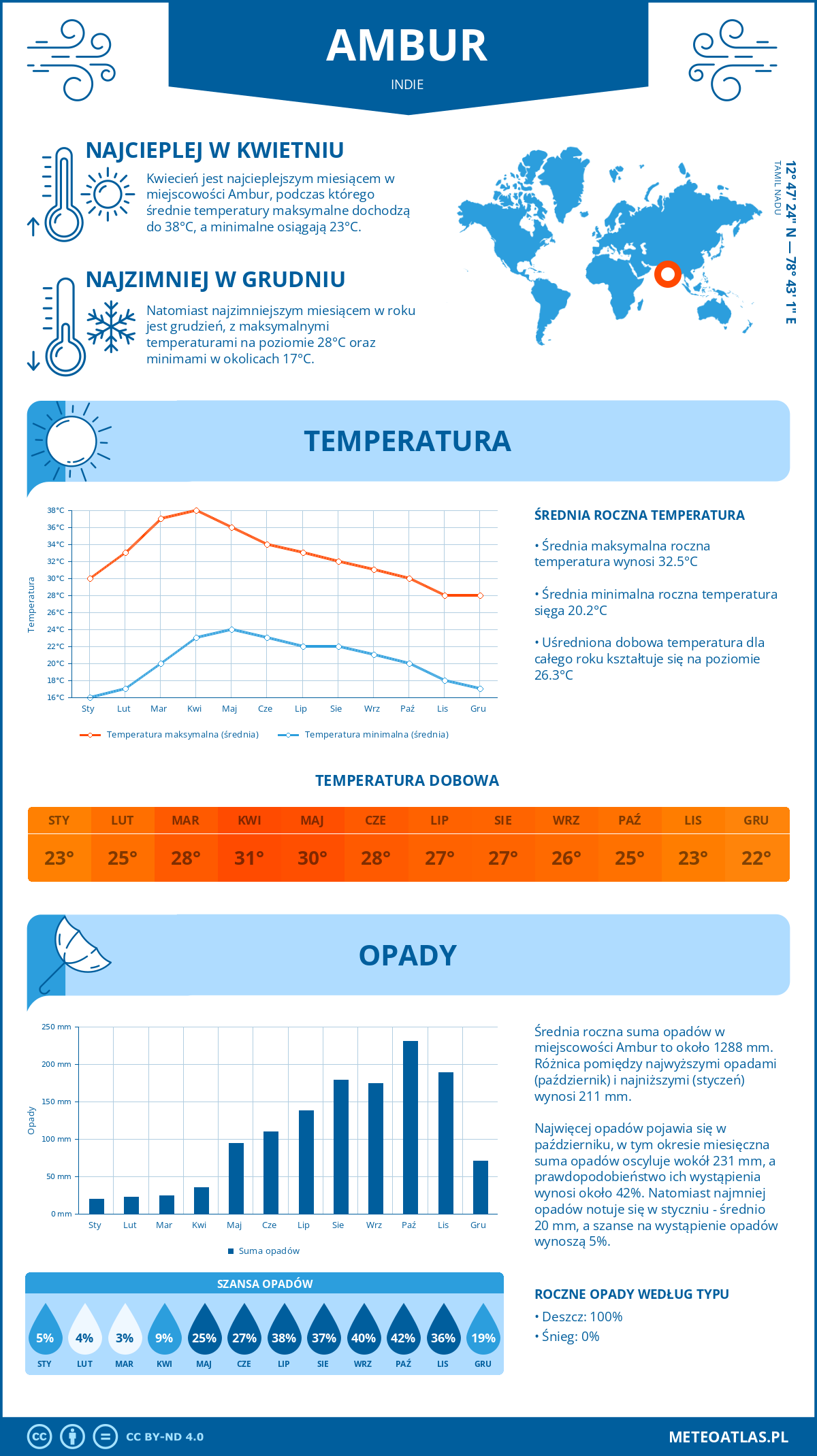 Infografika: Ambur (Indie) – miesięczne temperatury i opady z wykresami rocznych trendów pogodowych