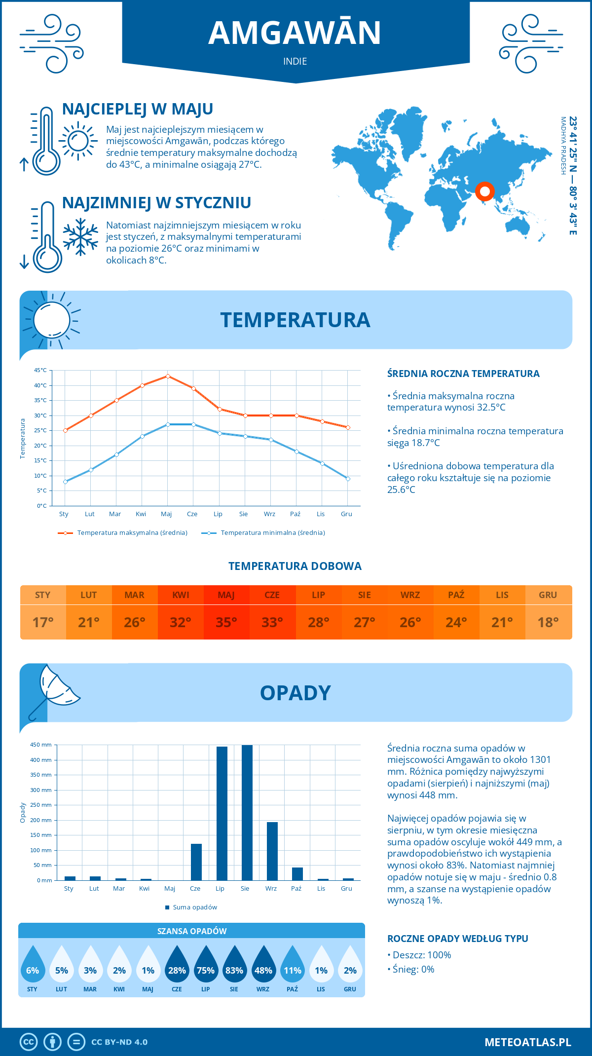 Pogoda Amgawān (Indie). Temperatura oraz opady.