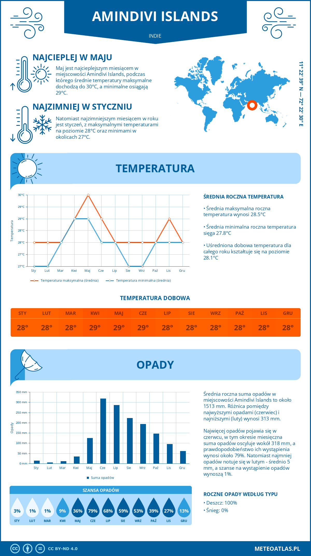 Pogoda Amindivi Islands (Indie). Temperatura oraz opady.