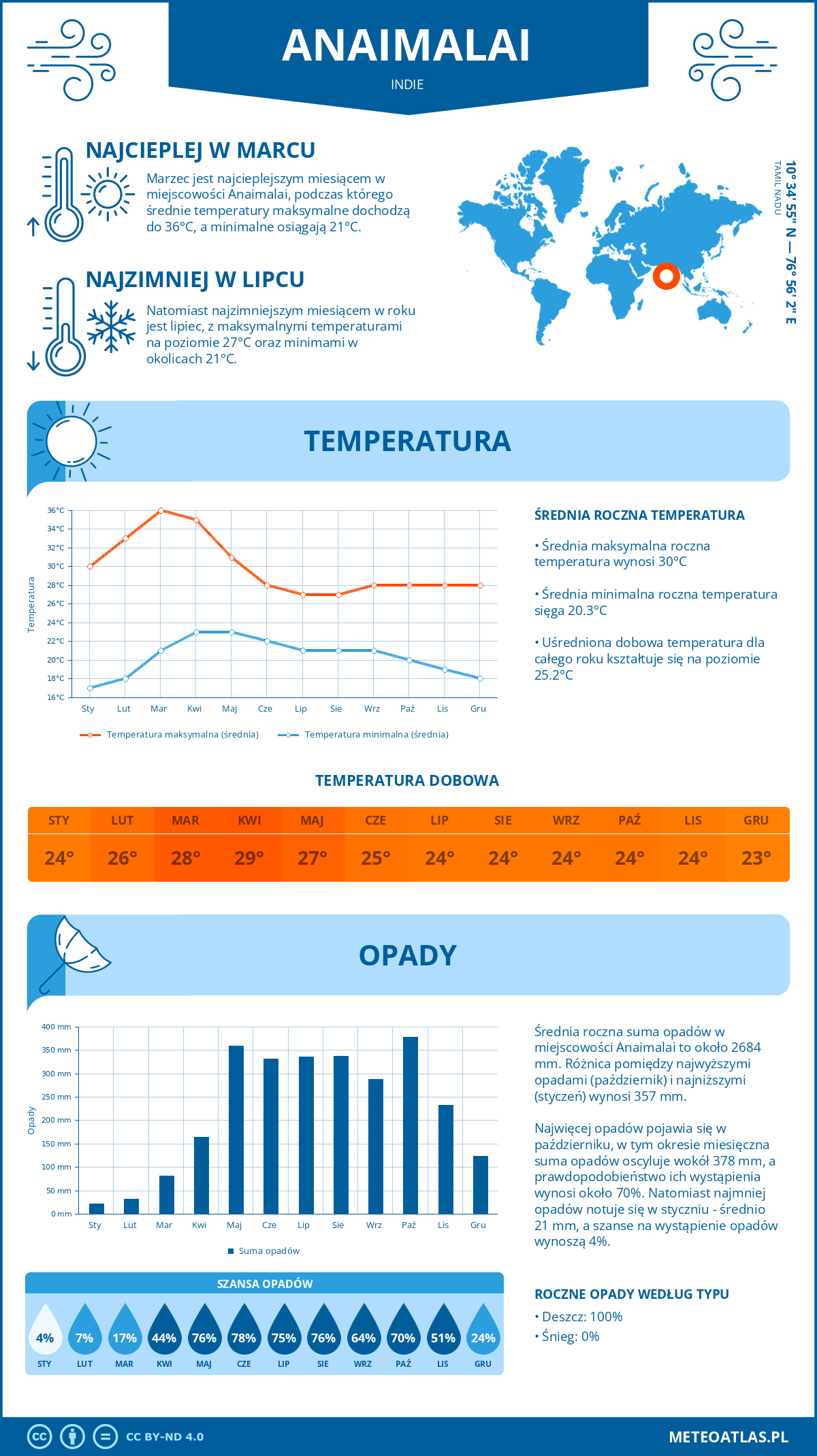 Pogoda Anaimalai (Indie). Temperatura oraz opady.