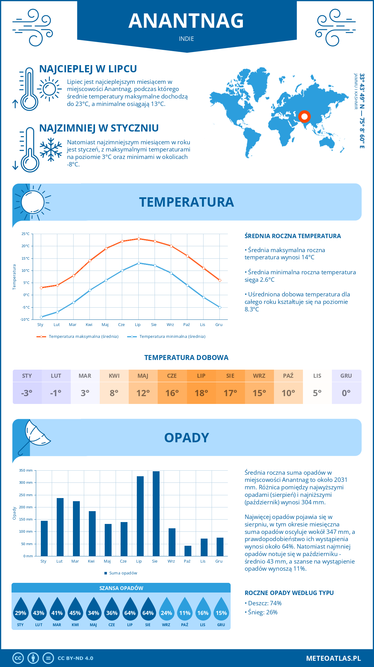 Pogoda Anantnag (Indie). Temperatura oraz opady.