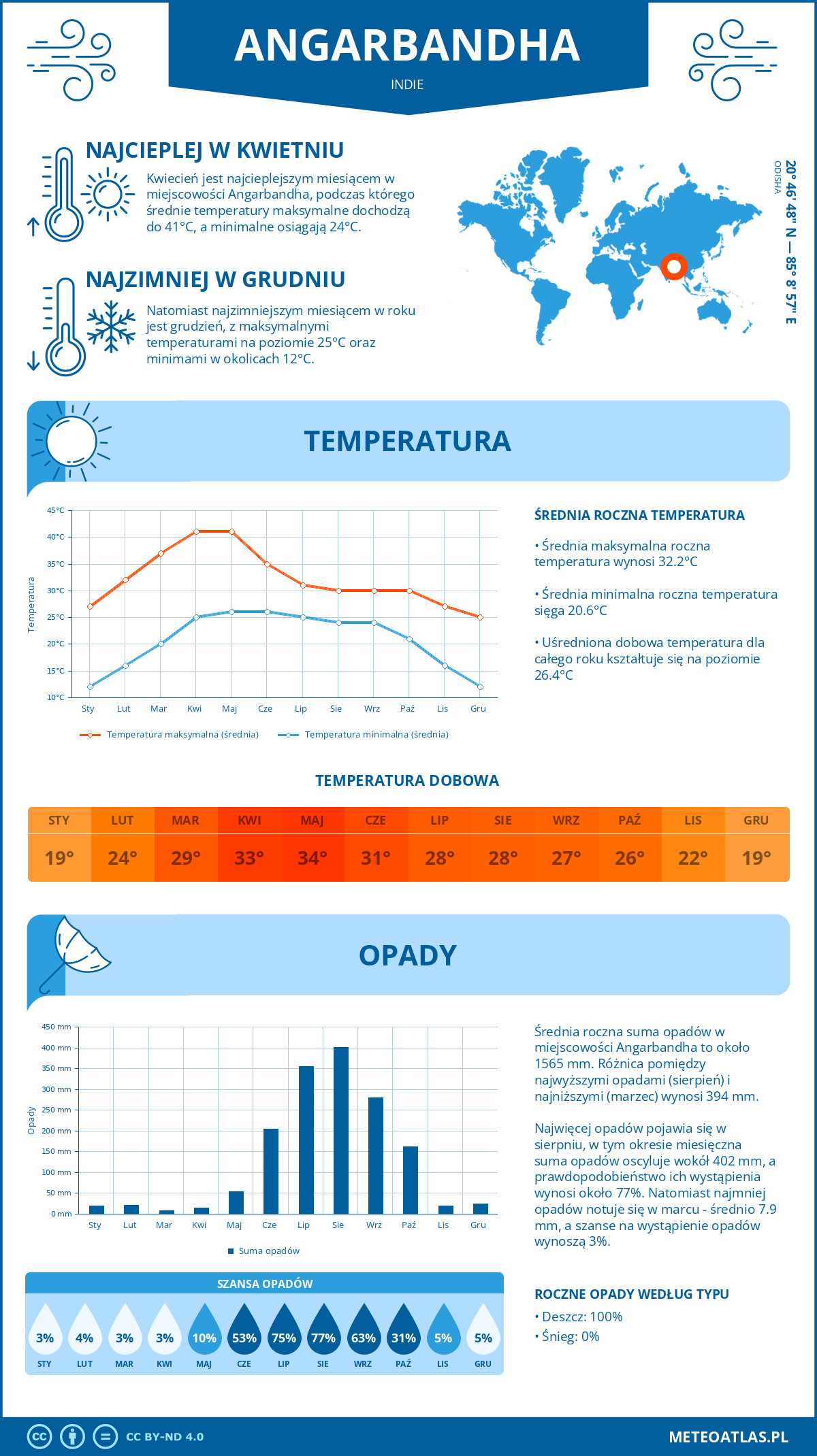 Pogoda Angarbandha (Indie). Temperatura oraz opady.