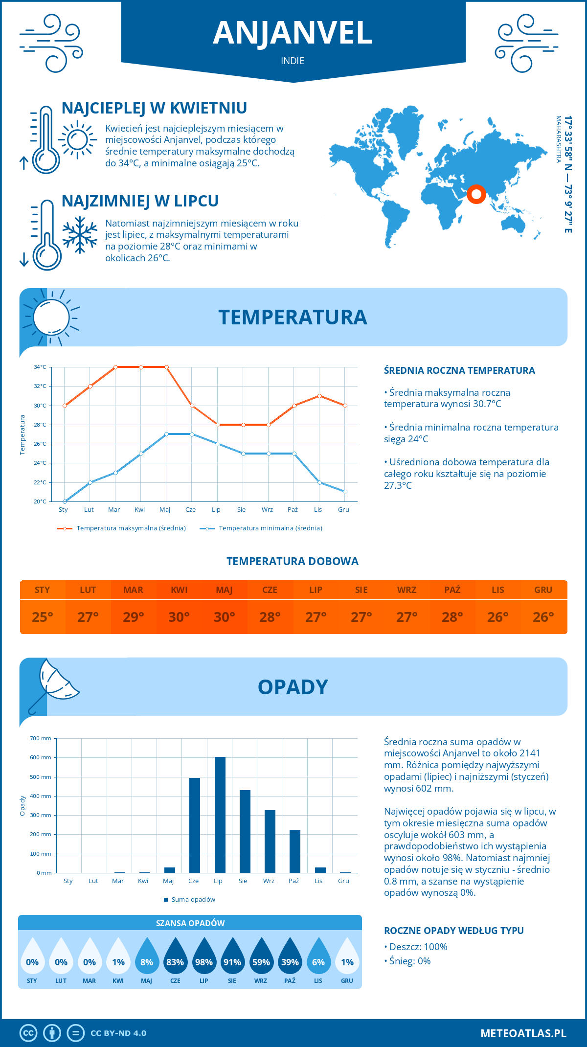 Pogoda Anjanvel (Indie). Temperatura oraz opady.