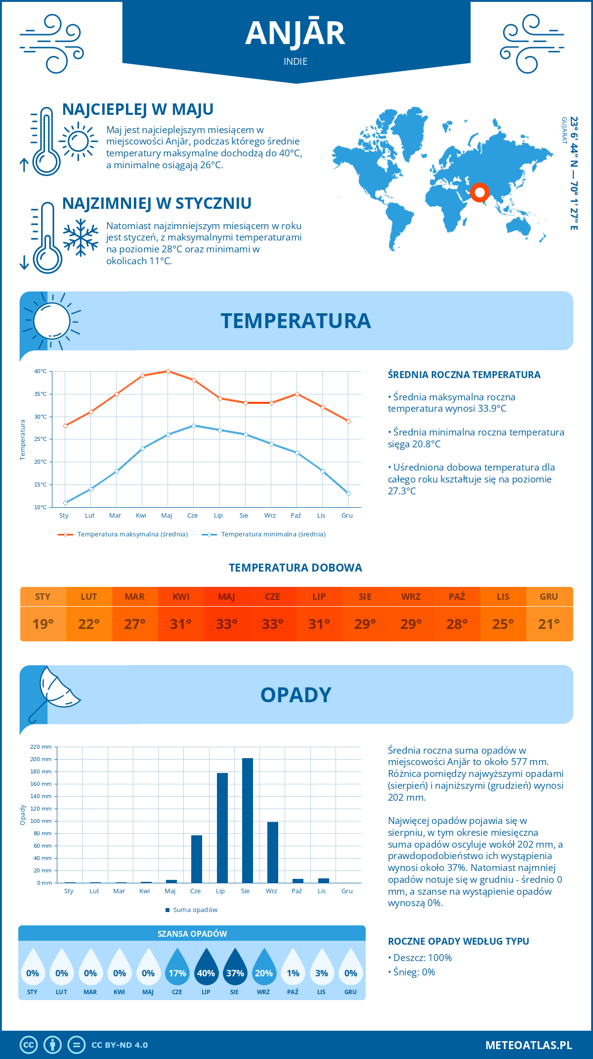 Infografika: Anjār (Indie) – miesięczne temperatury i opady z wykresami rocznych trendów pogodowych