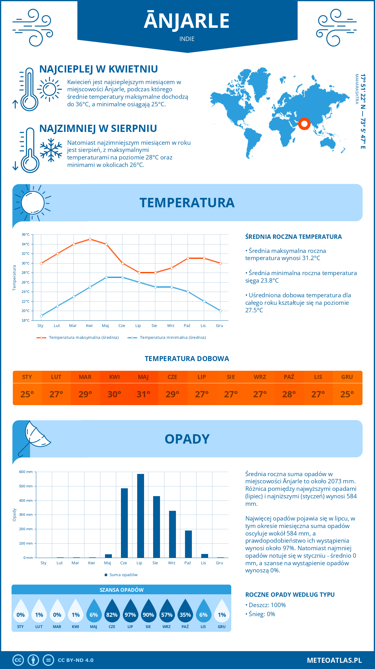 Infografika: Ānjarle (Indie) – miesięczne temperatury i opady z wykresami rocznych trendów pogodowych