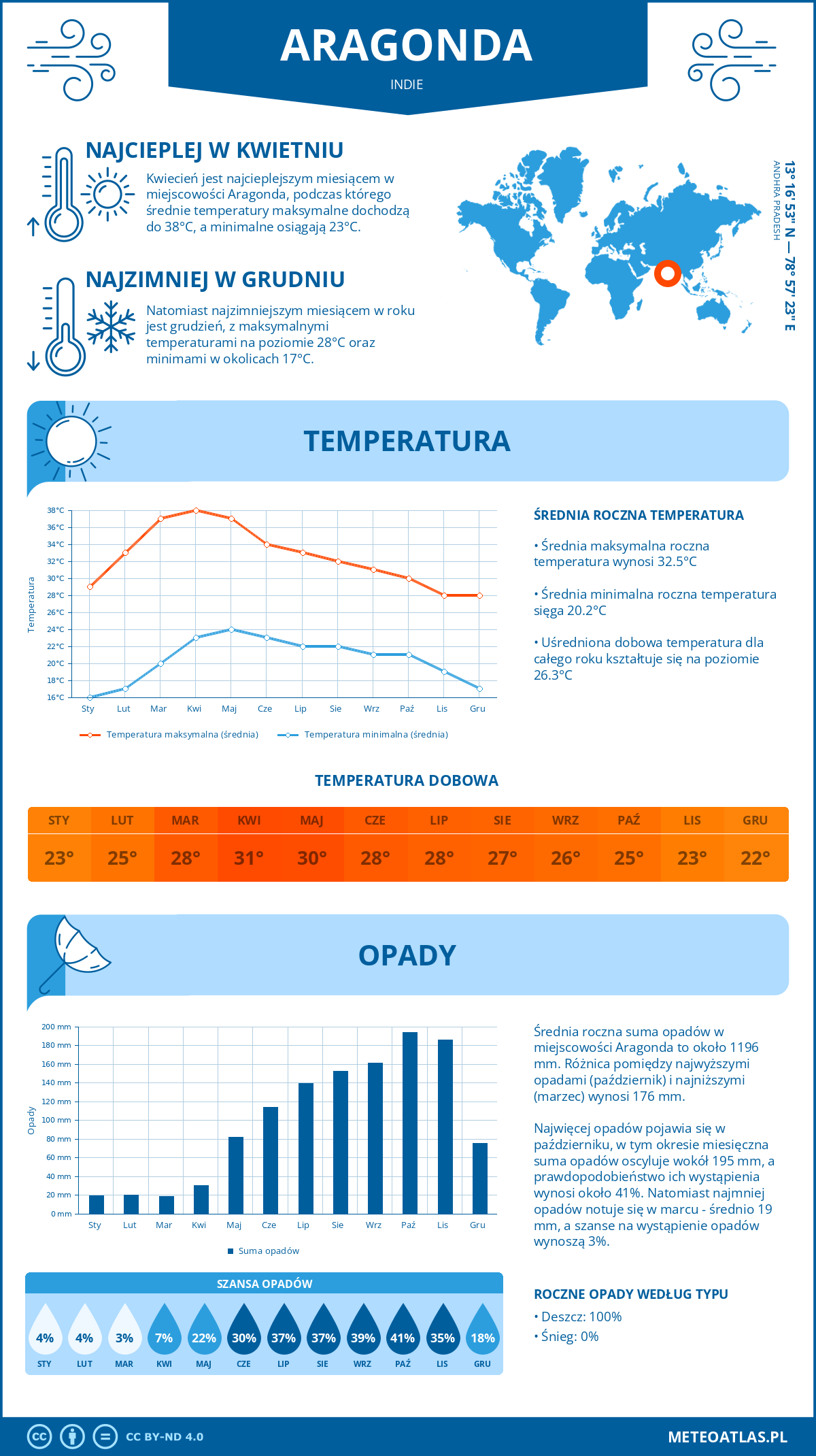 Pogoda Aragonda (Indie). Temperatura oraz opady.