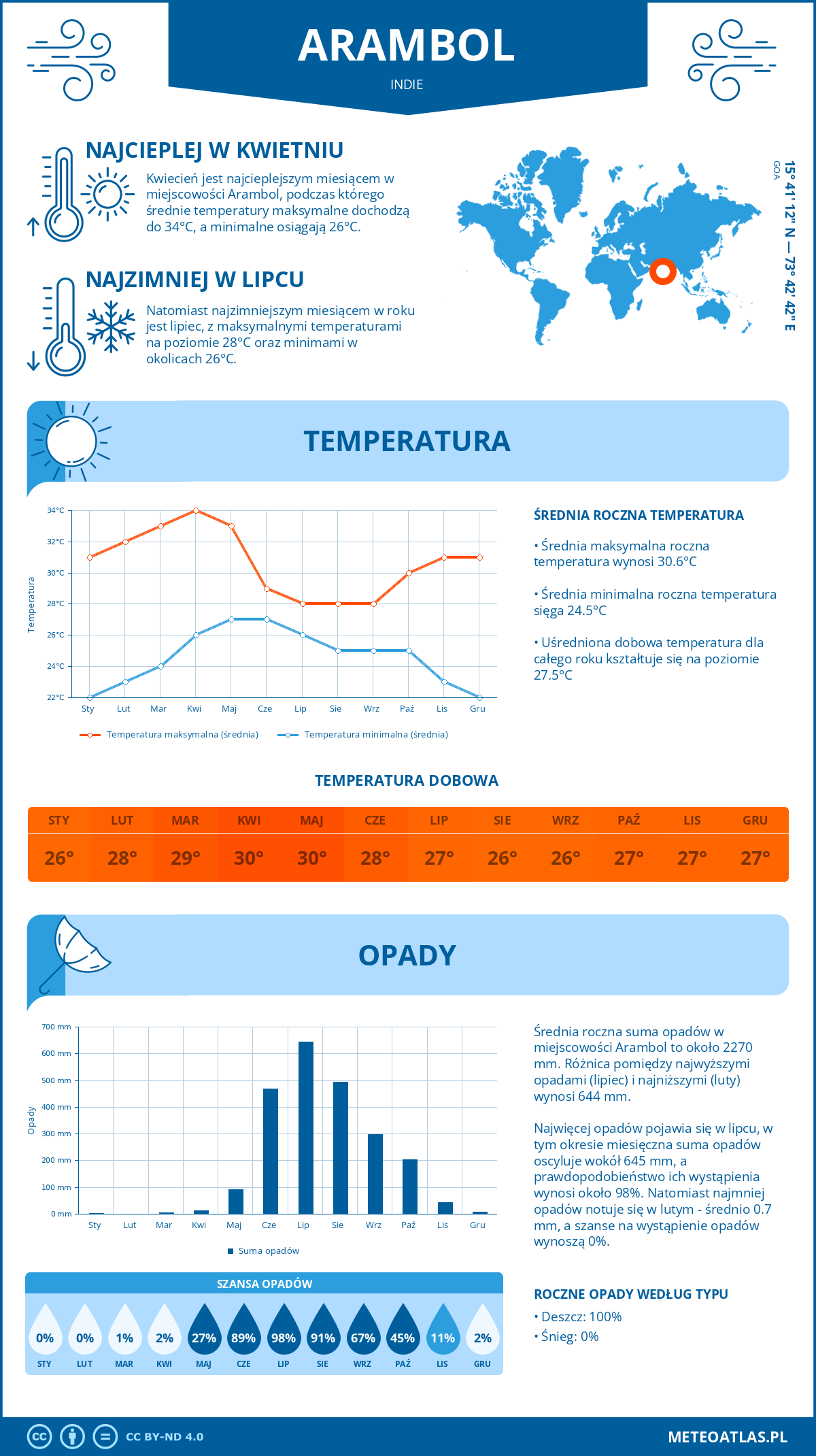 Infografika: Arambol (Indie) – miesięczne temperatury i opady z wykresami rocznych trendów pogodowych