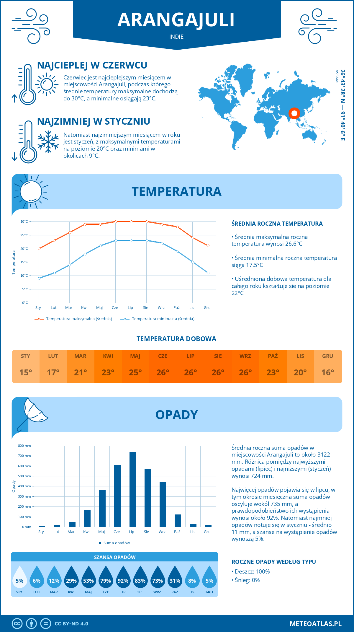 Infografika: Arangajuli (Indie) – miesięczne temperatury i opady z wykresami rocznych trendów pogodowych